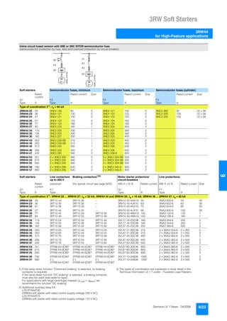 3RW Soft Starters
3RW44
for High-Feature applications
6/23Siemens LV 1 News · 04/2006
66
1) If the ramp-down function "Combined braking" is selected, no braking
contactor is required.
If the ramp-down function "DC braking" is selected, a braking contactor
must also be used (see table for type).
For applications with large centrifugal masses (JLoad > JMotor) we
recommend the function "DC braking".
2) Additional auxiliary relay K4:
LZX:RT4A4T30
(3RW44 soft starter with rated control supply voltage 230 V AC),
LZX:RT4A4S15
(3RW44 soft starter with rated control supply voltage 115 V AC).
3) The types of coordination are explained in more detail in the
Technical information LV 1 T under – Fuseless Load Feeders.
Inline circuit fused version with 3NE or 3NC SITOR semiconductor fuse
(semiconductor protection by fuse, lead and overload protection by circuit-breaker)
Soft starters Semiconductor fuses, minimum Semiconductor fuses, maximum Semiconductor fuses (cylinder)
Rated
current
Rated current Size Rated current Size Rated current Size
G1 F3 F3 F3
Type A Type A Type A Type A
Type of coordination 23)
: Iq = 65 kA
3RW44 22 29 3NE4 120 80 0 3NE4 121 100 0 3NC2 280 80 22 x 58
3RW44 23 36 3NE4 121 100 0 3NE4 122 125 0 3NC2 200 100 22 x 58
3RW44 24 47 3NE4 121 100 0 3NE4 122 125 0 3NC2 200 100 22 x 58
3RW44 25 57 3NE4 122 125 0 3NE4 124 160 0
3RW44 26 77 3NE4 124 160 0 3NE4 124 160 0
3RW44 27 93 3NE3 224 160 1 3NE3 333 450 2
3RW44 34 113 3NE3 225 200 1 3NE3 335 560 2
3RW44 35 134 3NE3 225 200 1 3NE3 335 560 2
3RW44 36 162 3NE3 227 250 1 3NE3 333 450 2
3RW44 43 203 3NE3 230-0B 315 1 3NE3 333 450 2
3RW44 44 250 3NE3 230-0B 315 1 3NE3 333 450 2
3RW44 45 313 3NE3 233 450 1 3NE3 336 630 2
3RW44 46 356 3NE3 333 450 2 3NE3 336 630 2
3RW44 47 432 3NE3 335 560 2 3NE3 338-8 800 2
3RW44 53 551 2 x 3NE3 335 560 2 3 x 3NE3 334-0B 500 2
3RW44 54 615 2 x 3NE3 335 560 2 3 x 3NE3 334-0B 500 2
3RW44 55 693 2 x 3NE3 335 560 2 3 x 3NE3 334-0B 500 2
3RW44 56 780 2 x 3NE3 336 630 2 2 x 3NE3 340-8 900 2
3RW44 57 880 2 x 3NE3 336 630 2 2 x 3NE3 340-8 900 2
Soft starters Line contactors
up to 400 V
Braking contactors1)2)
Motor starter protectors/
circuit-breakers
Line protections
Rated
current
(optional) (for typical circuit see page 6/32) 440 V +10 % Rated current 690 V +5 % Rated current Size
G1 K1 Q1 F1
Type A Type Type A Type A
Type of coordination 23): 3RW44 22 ... 3RW44 27: Iq = 32 kA; 3RW44 34 and 3RW44 35: Iq = 16 kA; 3RW44 36 ... 3RW44 57: Iq = 65 kA
3RW44 22 29 3RT10 34 3RT15 26 -- 3RV10 42-4HA10 50 3NA3 820-6 50 00
3RW44 23 36 3RT10 35 3RT15 26 -- 3RV10 42-4JA10 63 3NA3 822-6 63 00
3RW44 24 47 3RT10 36 3RT15 35 -- 3RV10 42-4KA10 75 3NA3 824-6 80 00
3RW44 25 57 3RT10 44 3RT15 35 -- 3RV10 42-4LA10 90 3NA3 830-6 100 00
3RW44 26 77 3RT10 45 3RT10 24 3RT10 35 3RV10 42-4MA10 100 3NA3 132-6 125 1
3RW44 27 93 3RT10 46 3RT10 25 3RT10 36 3RV10 42-4MA10 100 3NA3 136-6 160 1
3RW44 34 113 3RT10 54 3RT10 34 3RT10 44 3VL17 16-2DD36 160 3NA3 244-6 250 2
3RW44 35 134 3RT10 55 3RT10 36 3RT10 45 3VL17 16-2DD36 160 3NA3 244-6 250 2
3RW44 36 162 3RT10 56 3RT10 44 3RT10 45 3VL37 25-2DC36 250 3NA3 365-6 500 3
3RW44 43 203 3RT10 64 3RT10 44 3RT10 54 3VL47 31-3DC36 315 2 x 3NA3 354-6 2 x 355 3
3RW44 44 250 3RT10 65 3RT10 44 3RT10 55 3VL47 31-3DC36 315 2 x 3NA3 354-6 2 x 355 3
3RW44 45 313 3RT10 75 3RT10 54 3RT10 56 3VL47 40-3DC36 400 2 x 3NA3 365-6 2 x 500 3
3RW44 46 356 3RT10 75 3RT10 54 3RT10 56 3VL47 40-3DC36 400 2 x 3NA3 365-6 2 x 500 3
3RW44 47 432 3RT10 76 3RT10 55 3RT10 64 3VL57 50-3DC36 500 2 x 3NA3 365-6 2 x 500 3
3RW44 53 551 3TF68 44-0CM7 3TF68 44-0CM7 3TF68 44-0CM7 3VL67 80-3DE36 800 2 x 3NA3 365-6 2 x 500 3
3RW44 54 615 3TF68 44-0CM7 3TF68 44-0CM7 3TF68 44-0CM7 3VL67 80-3DE36 800 2 x 3NA3 365-6 2 x 500 3
3RW44 55 693 3TF69 44-0CM7 3TF69 44-0CM7 3TF69 44-0CM7 3VL67 80-3DE36 800 2 x 3NA3 365-6 2 x 500 3
3RW44 56 780 3TF69 44-0CM7 3TF69 44-0CM7 3TF69 44-0CM7 3VL77 10-3AB36 1000 2 x 3NA3 365-6 2 x 500 3
3RW44 57 880 2 x
3TF69 44-0CM7
2 x
3TF69 44-0CM7
2 x
3TF69 44-0CM7
3VL77 10-3AB36 1000 2 x 3NA3 365-6 2 x 500 3
F 3
NSB0_01019a
G 1
Q 1
M
3 ~
F 1
NSB0_01479a
M
3 ~
K 1
G 1
F 3
 