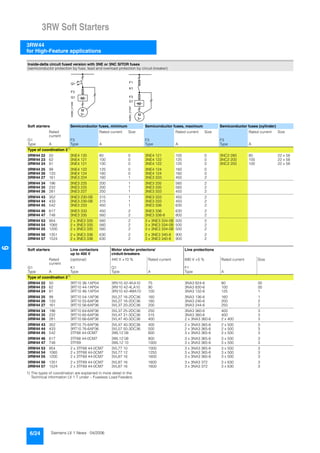 3RW Soft Starters
3RW44
for High-Feature applications
6/24 Siemens LV 1 News · 04/2006
6
1) The types of coordination are explained in more detail in the
Technical information LV 1 T under – Fuseless Load Feeders.
Inside-delta circuit fused version with 3NE or 3NC SITOR fuses
(semiconductor protection by fuse, lead and overload protection by circuit-breaker)
Soft starters Semiconductor fuses, minimum Semiconductor fuses, maximum Semiconductor fuses (cylinder)
Rated
current
Rated current Size Rated current Size Rated current Size
G1 F3 F3 F3
Type A Type A Type A Type A
Type of coordination 21)
3RW44 22 50 3NE4 120 80 0 3NE4 121 100 0 3NC2 280 80 22 x 58
3RW44 23 62 3NE4 121 100 0 3NE4 122 125 0 3NC2 200 100 22 x 58
3RW44 24 81 3NE4 121 100 0 3NE4 122 125 0 3NC2 200 100 22 x 58
3RW44 25 99 3NE4 122 125 0 3NE4 124 160 0
3RW44 26 133 3NE4 124 160 0 3NE4 124 160 0
3RW44 27 161 3NE3 224 160 1 3NE3 333 450 2
3RW44 34 196 3NE3 225 200 1 3NE3 335 560 2
3RW44 35 232 3NE3 225 200 1 3NE3 335 560 2
3RW44 36 281 3NE3 227 250 1 3NE3 333 450 2
3RW44 43 352 3NE3 230-0B 315 1 3NE3 333 450 2
3RW44 44 433 3NE3 230-0B 315 1 3NE3 333 450 2
3RW44 45 542 3NE3 233 450 1 3NE3 336 630 2
3RW44 46 617 3NE3 333 450 2 3NE3 336 630 2
3RW44 47 748 3NE3 335 560 2 3NE3 338-8 800 2
3RW44 53 954 2 x 3NE3 335 560 2 3 x 3NE3 334-0B 500 2
3RW44 54 1065 2 x 3NE3 335 560 2 3 x 3NE3 334-0B 500 2
3RW44 55 1200 2 x 3NE3 335 560 2 3 x 3NE3 334-0B 500 2
3RW44 56 1351 2 x 3NE3 336 630 2 2 x 3NE3 340-8 900 2
3RW44 57 1524 2 x 3NE3 336 630 2 3 x 3NE3 340-8 900 2
Soft starters Line contactors
up to 400 V
Motor starter protectors/
cirduit-breakers
Line protections
Rated
current
(optional) 440 V +10 % Rated current 690 V +5 % Rated current Size
G1 K1 Q1 F1
Type A Type Type A Type A
Type of coordination 21)
3RW44 22 50 3RT10 36-1AP04 3RV10 42-4KA10 75 3NA3 824-6 80 00
3RW44 23 62 3RT10 44-1AP04 3RV10 42-4LA10 90 3NA3 830-6 100 00
3RW44 24 81 3RT10 46-1AP04 3RV10 42-4MA10 100 3NA3 132-6 125 1
3RW44 25 99 3RT10 54-1AP36 3VL27 16-2DC36 160 3NA3 136-6 160 1
3RW44 26 133 3RT10 55-6AP36 3VL27 16-2DC36 160 3NA3 240-6 200 2
3RW44 27 161 3RT10 56-6AP36 3VL37 20-2DC36 200 3NA3 244-6 250 2
3RW44 34 196 3RT10 64-6AP36 3VL37 25-2DC36 250 3NA3 360-6 400 3
3RW44 35 232 3RT10 65-6AP36 3VL47 31-3DC36 315 3NA3 360-6 400 3
3RW44 36 281 3RT10 66-6AP36 3VL47 40-3DC36 400 2 x 3NA3 360-6 2 x 400 3
3RW44 43 352 3RT10 75-6AP36 3VL47 40-3DC36 400 2 x 3NA3 365-6 2 x 500 3
3RW44 44 433 3RT10 76-6AP36 3VL57 50-3DC36 500 2 x 3NA3 365-6 2 x 500 3
3RW44 45 542 3TF68 44-0CM7 3WL12 08 800 3 x 3NA3 365-6 3 x 500 3
3RW44 46 617 3TF68 44-0CM7 3WL12 08 800 3 x 3NA3 365-6 3 x 500 3
3RW44 47 748 3TF69 3WL12 10 1000 3 x 3NA3 365-6 3 x 500 3
3RW44 53 954 2 x 3TF68 44-0CM7 3VL77 10 1000 3 x 3NA3 365-6 3 x 500 3
3RW44 54 1065 2 x 3TF68 44-0CM7 3VL77 12 1250 3 x 3NA3 365-6 3 x 500 3
3RW44 55 1200 2 x 3TF69 44-0CM7 3VL87 16 1600 3 x 3NA3 365-6 3 x 500 3
3RW44 56 1351 2 x 3TF69 44-0CM7 3VL87 16 1600 3 x 3NA3 372 3 x 630 3
3RW44 57 1524 2 x 3TF69 44-0CM7 3VL87 16 1600 3 x 3NA3 372 3 x 630 3
F 3
NSB0_01596
G 1
Q 1
M
3 ~
F 1
NSB0_01597
M
3 ~
K 1
G 1
F 3
 