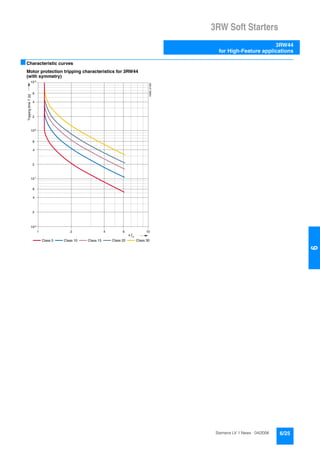 3RW Soft Starters
3RW44
for High-Feature applications
6/25Siemens LV 1 News · 04/2006
66
■Characteristic curves
Motor protection tripping characteristics for 3RW44
(with symmetry)
e
2 4 6 101
Class 10 Class 15 Class 20
100
101
102
103
2
4
6
2
4
6
2
4
6
Class 5 Class 30
NSB0_01500
[s]
x
Trippingtime
 