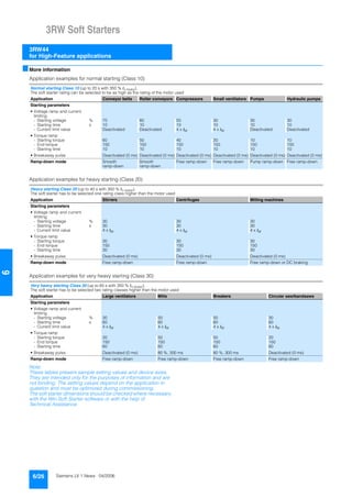 3RW Soft Starters
3RW44
for High-Feature applications
6/26 Siemens LV 1 News · 04/2006
6
■More information
Application examples for normal starting (Class 10)
Application examples for heavy starting (Class 20)
Application examples for very heavy starting (Class 30)
Note:
These tables present sample setting values and device sizes.
They are intended only for the purposes of information and are
not binding. The setting values depend on the application in
question and must be optimized during commissioning.
The soft starter dimensions should be checked where necessary
with the Win-Soft Starter software or with the help of
Technical Assistance.
Normal starting Class 10 (up to 20 s with 350 % In motor),
The soft starter rating can be selected to be as high as the rating of the motor used
Application Conveyor belts Roller conveyors Compressors Small ventilators Pumps Hydraulic pumps
Starting parameters
• Voltage ramp and current
limiting
- Starting voltage % 70 60 50 30 30 30
- Starting time s 10 10 10 10 10 10
- Current limit value Deactivated Deactivated 4 x IM 4 x IM Deactivated Deactivated
• Torque ramp
- Starting torque 60 50 40 20 10 10
- End torque 150 150 150 150 150 150
- Starting time 10 10 10 10 10 10
• Breakaway pulse Deactivated (0 ms) Deactivated (0 ms) Deactivated (0 ms) Deactivated (0 ms) Deactivated (0 ms) Deactivated (0 ms)
Ramp-down mode Smooth
ramp-down
Smooth
ramp-down
Free ramp-down Free ramp-down Pump ramp-down Free ramp-down
Heavy starting Class 20 (up to 40 s with 350 % In motor),
The soft starter has to be selected one rating class higher than the motor used
Application Stirrers Centrifuges Milling machines
Starting parameters
• Voltage ramp and current
limiting
- Starting voltage % 30 30 30
- Starting time s 30 30 30
- Current limit value 4 x IM 4 x IM 4 x IM
• Torque ramp
- Starting torque 30 30 30
- End torque 150 150 150
- Starting time 30 30 30
• Breakaway pulse Deactivated (0 ms) Deactivated (0 ms) Deactivated (0 ms)
Ramp-down mode Free ramp-down Free ramp-down Free ramp-down or DC braking
Very heavy starting Class 30 (up to 60 s with 350 % In motor),
The soft starter has to be selected two rating classes higher than the motor used
Application Large ventilators Mills Breakers Circular saw/bandsaws
Starting parameters
• Voltage ramp and current
limiting
- Starting voltage % 30 50 50 30
- Starting time s 60 60 60 60
- Current limit value 4 x IM 4 x IM 4 x IM 4 x IM
• Torque ramp
- Starting torque 20 50 50 20
- End torque 150 150 150 150
- Starting time 60 60 60 60
• Breakaway pulse Deactivated (0 ms) 80 %, 300 ms 80 %, 300 ms Deactivated (0 ms)
Ramp-down mode Free ramp-down Free ramp-down Free ramp-down Free ramp-down
 