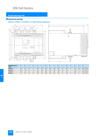 3RW Soft Starters
Project planning aids
6/28 Siemens LV 1 News · 04/2006
6
■Dimensional drawings
3RW44 2., 3RW44 3. and 3RW44 4. for High-Feature applications
l
e
f
b
p
k
i
o
h
g
m
a
c nd
N S B 0 _ 0 1 4 9 3
q
Type/Dimension
(mm)
a b c d e f g h I k l m n o p q
3RW44 2. 180 170 37 11 167 100 240 270 180 148 7,5 153 7 184 6,6 M6, 10 Nm
3RW44 3. 180 170 37 17 167 100 240 270 180 148 7,5 153 7 198 9 M6, 10 Nm
3RW44 4. 210 210 48 25 190 140 269 298 205 166 16 166 9 230 11 M8, 15 Nm
 