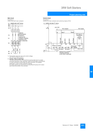 3RW Soft Starters
Project planning aids
6/31Siemens LV 1 News · 04/2006
66
1) Permissible values for main and control voltage,
see Technical Specifications.
2) Caution. Risk of restarting!
The start command (e.g. from the PLC) must be reset prior to a reset
command because a new, automatic restart will take place automatically
if a start command is active after the reset command. This applies
especially in case of motor protection tripping.
For safety reasons we recommend incorporating the group error output
(terminals 95 and 96) in the controller.
Main circuit Control circuit
Possibility 2: Possibility 2:
Inline circuit with main contactor Control of a main contactor and control by means of PLC
Q1
L3
L2
L1
G1
K1
F3
L1 L2 L3
T1 T2 T3
M1
NSB0_01495a
V1U1 W1
M
PE 3~
1)
(optional
semiconductor
protection)
(optional line
contactor if floating
switching of the
motor is planned)
3/N/PE 400 V AC , 50 Hz
13 14 23 24 33 34 95 9896
+
T1 T2IN4IN3IN2IN1L-L+A1
A2
N
PE
PE
G1
K1
NSB0_01496a
F2
+24 V DC
M
L1 1/N/PE AC 230 V , 50 Hz1)
Switch-on duration
Motorright
TripReset
PLC outputs PLC inputs
Noaction
Noaction
No action No action
Group error
PTC type A /
Thermoclick
(optional line contactor
if floating switching
of the motor is planned)
PS1
ResetStart 2)
 
