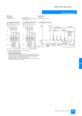 3RW Soft Starters
Project planning aids
6/33Siemens LV 1 News · 04/2006
66
1) Permissible values for main and control voltage,
see Technical Specifications.
2) Caution. Risk of restarting!
The start command (e.g. from the PLC) must be reset prior to a reset
command because a new, automatic restart will take place automatically
if a start command is active after the reset command. This applies
especially in case of motor protection tripping.
For safety reasons we recommend incorporating the group error output
(terminals 95 and 96) in the controller.
Main circuit Control circuit
Possibility 4a: Possibility 4b: Possibility 4:
Inside-delta circuit Change of direction of rotation for
inside-delta circuit
Control by means of PLC
M
V 1 W 1
U 2
U 1
W 2 V 2
G 1
M 1
NSB0_01497a
L 1 L 2 L 3
T 1 T 2 T 3
Q 1
F 3
K 1
P E
3 ~
L 3
L 2
1 )L 1 3 / N / P E A C 4 0 0 V , 5 0 H z
L 1 L 2 L 3
T 1 T 2 T 3
M 1
NSB0_01499a
M
V 1U 1 W 1
U 2W 2 V 2
P E
3 ~
Q 1
L 3
L 2
1 )
G 1
F 3
L 1 3 / N / P E A C 4 0 0 V , 5 0 H z
13 14 23 24 33 34 95 9896
+
T1 T2IN4IN3IN2IN1L-L+A1
A2
N
PE
PE
G1
NSB0_01498a
+24 V DC
M
F2
L1 1/N/PE AC 230 V , 50 Hz
1)
2)
Reset
Switch-on
duration
No action
Group error
Noaction
Noaction
No action
PTC type A or
Thermoclick
Motorright
PLC outputs PLC inputs
Start Reset
 