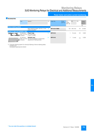 Monitoring Relays
3UG Monitoring Relays for Electrical and Additional Measurements
Power factor and active current monitoring
7/3Siemens LV 1 News · 04/2006
77
■Accessories
1) Computer labeling system for individual labeling of device labeling plates
available from:
murrplastik Systemtechnik GmbH.
Use Version DT Order No. Price
per PU
PU
(UNIT,
SET, M)
PS* PG Weight
per PU
approx.
kg
Blank labeling plates
Blank labeling plates, 20 mm x 7 mm,
pastel turquoise1)
C 3RT19 00-1SB20 100 340 units 101 22.000
Push-in lugs and sealable caps
for devices
with 1 or 2 CO
contacts
Plug-in lugs
for screw fixing
(1 set = 2 units)
} 3RP19 03 1 10 units 101 0.002
for devices
with 1 or 2 CO
contacts
Sealable caps
for securing against unauthorized
adjustment of setting knobs
} 3RP19 02 1 5 units 101 0.004
* You can order this quantity or a multiple thereof.
 