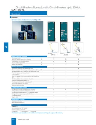 Sentron Wl Thông số kĩ thuật Siemens-ACB-3 WL | PDF