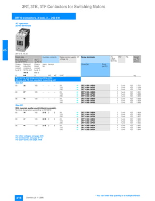3RT, 3TB, 3TF Contactors for Switching Motors
3RT10 contactors, 3-pole, 3 ... 250 kW
3/18 Siemens LV 1 · 2006
3
AC operation
Screw terminals
3RT10 4.-1A.00
Rated data Auxiliary contacts Rated control supply
voltage Us
DT Screw terminals PU
(UNIT,
SET, M)
PS* PG Weight
per PU
approx.
AC-2 and AC-3,
Tu: up to 60 °C
AC-1,
Tu: 40 °C
Opera-
tional
current
Ie up to
Rating of
induction
motors at
50 Hz and
Opera-
tional
current
Ie up to
Ident.
No.
Version Order No. Price
per PU
400 V 690 V
A kW A NO NC V AC kg
For screw and snap-on mounting onto
35 mm and 75 mm standard mounting rail
Size S3
65 30 100 -- -- -- 24 } 3RT10 44-1AB00 1 1 unit 101 1.701
110 } 3RT10 44-1AF00 1 1 unit 101 1.709
230 } 3RT10 44-1AP00 1 1 unit 101 1.704
80 37 120 -- -- -- 24 } 3RT10 45-1AB00 1 1 unit 101 1.831
110 } 3RT10 45-1AF00 1 1 unit 101 1.830
230 } 3RT10 45-1AP00 1 1 unit 101 1.825
95 45 120 -- -- -- 24 } 3RT10 46-1AB00 1 1 unit 101 1.838
110 } 3RT10 46-1AF00 1 1 unit 101 1.829
230 } 3RT10 46-1AP00 1 1 unit 101 1.838
Size S3
With mounted auxiliary switch block (removable)
Terminal designations according to EN 50012
65 30 100 22 E 2 2 24 } 3RT10 44-1AB04 1 1 unit 101 1.809
110 } 3RT10 44-1AF04 1 1 unit 101 1.805
230 } 3RT10 44-1AP04 1 1 unit 101 1.807
80 37 120 22 E 2 2 24 B 3RT10 45-1AB04 1 1 unit 101 1.930
110 } 3RT10 45-1AF04 1 1 unit 101 1.951
230 } 3RT10 45-1AP04 1 1 unit 101 1.935
95 45 120 22 E 2 2 24 B 3RT10 46-1AB04 1 1 unit 101 1.942
110 } 3RT10 46-1AF04 1 1 unit 101 1.960
230 } 3RT10 46-1AP04 1 1 unit 101 1.944
For other voltages, see page 3/29.
For accessories, see page 3/112.
For spare parts, see page 3/128.
* You can order this quantity or a multiple thereof.
 
