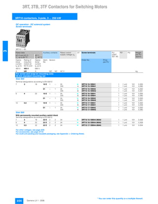 3RT, 3TB, 3TF Contactors for Switching Motors
3RT10 contactors, 3-pole, 3 ... 250 kW
3/20 Siemens LV 1 · 2006
3
DC operation · DC solenoid system
Screw terminals
3RT10 1.-1B...
Rated data Auxiliary contacts Rated control
supply voltage Us
DT Screw terminals PU
(UNIT,
SET, M)
PS* PG Weight
per PU
approx.
AC-2 and AC-3,
Tu: up to 60 °C
AC-1,
Tu: 40 °C
Opera-
tional
current
Ie up to
Rating of
induction
motors at
50 Hz and
Opera-
tional
current
Ie up to
Ident.
No.
Version Order No. Price
per PU
400 V 400 V 690 V
A kW A NO NC AC V kg
For screw and snap-on mounting onto
35 mm standard mounting rail
Size S00
Terminal designations according to EN 50012
7 3 18 10 E 1 -- 24 } 3RT10 15-1BB41 1 1 unit 101 0.263
220 A 3RT10 15-1BM41 1 1 unit 101 0.260
01 -- 1 24 } 3RT10 15-1BB42 1 1 unit 101 0.262
220 B 3RT10 15-1BM42 1 1 unit 101 0.261
9 4 22 10 E 1 -- 24 } 3RT10 16-1BB41 1 1 unit 101 0.264
220 B 3RT10 16-1BM41 1 1 unit 101 0.260
01 -- 1 24 } 3RT10 16-1BB42 1 1 unit 101 0.263
220 B 3RT10 16-1BM42 1 1 unit 101 0.261
12 5.5 22 10 E 1 -- 24 } 3RT10 17-1BB41 1 1 unit 101 0.263
220 B 3RT10 17-1BM41 1 1 unit 101 0.259
01 -- 1 24 } 3RT10 17-1BB42 1 1 unit 101 0.262
220 B 3RT10 17-1BM42 1 1 unit 101 0.260
Size S00
With permanently mounted auxiliary switch block
Terminal designations according to EN 50012
7 3 18 22 E 2 2 24 } 3RT10 15-1BB44-3MA0 1 1 unit 101 0.308
9 4 22 22 E 2 2 24 } 3RT10 16-1BB44-3MA0 1 1 unit 101 0.309
12 5.5 22 22 E 2 2 24 } 3RT10 17-1BB44-3MA0 1 1 unit 101 0.304
For other voltages, see page 3/29.
For accessories, see page 3/110.
For multi-unit packing and reusable packaging, see Appendix -> Ordering Notes.
* You can order this quantity or a multiple thereof.
 