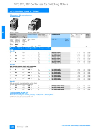 3RT, 3TB, 3TF Contactors for Switching Motors
3RT10 contactors, 3-pole, 3 ... 250 kW
3/22 Siemens LV 1 · 2006
3
1) Minimum conductor cross-section 10 mm².
DC operation · DC solenoid system
Screw terminals
3RT10 2.-1B0.40 3RT10 2.-1BB44-3MA0
Rated data Auxiliary contacts Rated control
supply voltage Us
DT Screw terminals PU
(UNIT,
SET, M)
PS* PG Weight
per PU
approx.
AC-2 and AC-3,
Tu: up to 60 °C
AC-1,
Tu: 40 °C
Opera-
tional
current
Ie up to
Rating of
induction
motors at
50 Hz and
Opera-
tional
currentIe
up to
Ident.
No.
Version Order No. Price
per PU
400 V 400 V 690 V
A kW A NO NC V DC kg
For screw and snap-on mounting onto 35 mm standard mounting
rails
Size S0
9 4 401)
-- -- -- 24 } 3RT10 23-1BB40 1 1 unit 101 0.570
220 B 3RT10 23-1BM40 1 1 unit 101 0.576
12 5.5 401) -- -- -- 24 } 3RT10 24-1BB40 1 1 unit 101 0.566
220 A 3RT10 24-1BM40 1 1 unit 101 0.579
17 7.5 401)
-- -- -- 24 } 3RT10 25-1BB40 1 1 unit 101 0.570
220 A 3RT10 25-1BM40 1 1 unit 101 0.575
25 11 401)
-- -- -- 24 } 3RT10 26-1BB40 1 1 unit 101 0.569
220 A 3RT10 26-1BM40 1 1 unit 101 0.580
Size S0
With mounted auxiliary switch block (removable)
Terminal designations according to EN 50012
9 4 401) 22 E 2 2 24 } 3RT10 23-1BB44 1 1 unit 101 0.639
220 B 3RT10 23-1BM44 1 1 unit 101 0.644
12 5.5 401)
22 E 2 2 24 } 3RT10 24-1BB44 1 1 unit 101 0.641
220 B 3RT10 24-1BM44 1 1 unit 101 0.645
17 7.5 401)
22 E 2 2 24 } 3RT10 25-1BB44 1 1 unit 101 0.640
220 B 3RT10 25-1BM44 1 1 unit 101 0.645
25 11 401) 22 E 2 2 24 } 3RT10 26-1BB44 1 1 unit 101 0.643
220 B 3RT10 26-1BM44 1 1 unit 101 0.645
Size S0
With permanently mounted auxiliary switch block
Terminal designations according to EN 50012
12 5.5 401)
22 E 2 2 24 A 3RT10 24-1BB44-3MA0 1 1 unit 101 0.641
17 7.5 401)
22 E 2 2 24 A 3RT10 25-1BB44-3MA0 1 1 unit 101 0.640
25 11 401) 22 E 2 2 24 A 3RT10 26-1BB44-3MA0 1 1 unit 101 0.642
For other voltages, see page 3/29.
For accessories, see page 3/112.
For multi-unit packing and reusable packaging, see Appendix -> Ordering Notes.
* You can order this quantity or a multiple thereof.
 