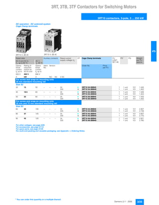 3RT, 3TB, 3TF Contactors for Switching Motors
3RT10 contactors, 3-pole, 3 ... 250 kW
3/25Siemens LV 1 · 2006
3
DC operation · DC solenoid system
Cage Clamp terminals
3RT10 3.-3B.40 3RT10 4.-3B.40
Rated data Auxiliary contacts Rated control
supply voltage Us
DT Cage Clamp terminals PU
(UNIT,
SET, M)
PS* PG Weight
per PU
approx.
AC-2 and AC-3,
Tu: up to 60 °C
AC-1,
Tu: 40 °C
Opera-
tional
current
Ie up to
Rating of
induction
motors at
50 Hz and
Opera-
tional
current
Ie up to
Ident.
No.
Version Order No. Price
per PU
500 V 400 V 690 V
A kW A NO NC V DC
For screw and snap-on mounting onto
35 mm standard mounting rail
Size S2
32 15 50 -- -- -- 24 } 3RT10 34-3BB40 1 1 unit 101 1.435
220 B 3RT10 34-3BM40 1 1 unit 101 1.452
40 18.5 60 -- -- -- 24 } 3RT10 35-3BB40 1 1 unit 101 1.426
220 B 3RT10 35-3BM40 1 1 unit 101 1.454
50 22 60 -- -- -- 24 } 3RT10 36-3BB40 1 1 unit 101 1.443
220 A 3RT10 36-3BM40 1 1 unit 101 1.455
For screw and snap-on mounting onto
35 mm and 75 mm standard mounting rail
Size S3
65 30 100 -- -- -- 24 } 3RT10 44-3BB40 1 1 unit 101 2.807
220 B 3RT10 44-3BM40 1 1 unit 101 2.749
80 37 120 -- -- -- 24 } 3RT10 45-3BB40 1 1 unit 101 2.807
220 B 3RT10 45-3BM40 1 1 unit 101 2.770
95 45 120 -- -- -- 24 } 3RT10 46-3BB40 1 1 unit 101 2.821
220 B 3RT10 46-3BM40 1 1 unit 101 2.760
For other voltages, see page 3/29.
For accessories, see page 3/112.
For spare parts, see page 3/129.
For multi-unit packing and reusable packaging, see Appendix -> Ordering Notes.
* You can order this quantity or a multiple thereof.
 