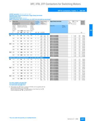 3RT, 3TB, 3TF Contactors for Switching Motors
3RT10 contactors, 3-pole, 3 ... 250 kW
3/27Siemens LV 1 · 2006
3
1) Alternatively the 3RT10 54-1 contactor (55 kW) can be supplied with bar
connections instead of box terminals.
Without additional charge. In the 8th position of the Order No. the "3"
must be replaced with "2", e.g. 3RT10 54-2...
AC/DC operation (40 Hz to 60 Hz, DC)
Auxiliary and control conductors: Cage Clamp terminals
Withdrawable coils
Integrated coil circuit (varistor)
Main conductors: bar connections, for 3RT10 54 (55 kW) box terminals1)
Size Rated data Auxiliary
contacts,
lateral
Rated control
supply
voltage Us
DT Cage Clamp terminals PU
(UNIT,
SET, M)
PS* PG Weight
per PU
approx.
AC-2 and AC-3,
Tu: up to 60 °C
AC-1,
Tu: 40 °C
Opera-
tional
current
Ie up to
Ratings of induction
motors at 50 Hz and
Opera-
tional
current
Ie up to
Order No. Price
per PU
500 V 230 V 400 V 500 V 690 V 690 V
A kW kW kW kW A NO NC V AC/DC kg
Conventional operating mechanism
S6 115 37 55 75 110 160 2 2 110 … 127 B 3RT10 54-3AF36 1 1 unit 101 3.641
220 … 240 B 3RT10 54-3AP36 1 1 unit 101 3.628
150 45 75 90 132 185 2 2 110 … 127 B 3RT10 55-2AF36 1 1 unit 101 3.344
220 … 240 B 3RT10 55-2AP36 1 1 unit 101 3.332
185 55 90 110 160 215 2 2 110 … 127 B 3RT10 56-2AF36 1 1 unit 101 3.374
220 … 240 B 3RT10 56-2AP36 1 1 unit 101 3.350
S10 225 55 110 160 200 275 2 2 110 … 127 B 3RT10 64-2AF36 1 1 unit 101 6.508
220 … 240 B 3RT10 64-2AP36 1 1 unit 101 6.428
265 75 132 160 250 330 2 2 110 … 127 B 3RT10 65-2AF36 1 1 unit 101 6.554
220 … 240 B 3RT10 65-2AP36 1 1 unit 101 6.500
300 90 160 200 250 330 2 2 110 … 127 B 3RT10 66-2AF36 1 1 unit 101 6.599
220 … 240 B 3RT10 66-2AP36 1 1 unit 101 6.520
S12 400 132 200 250 400 430 2 2 110 … 127 B 3RT10 75-2AF36 1 1 unit 101 10.340
220 … 240 B 3RT10 75-2AP36 1 1 unit 101 10.070
500 160 250 355 400 610 2 2 110 … 127 B 3RT10 76-2AF36 1 1 unit 101 10.490
220 … 240 B 3RT10 76-2AP36 1 1 unit 101 10.366
Solid-state operating mechanism · for 24 V DC PLC output
S6 115 37 55 75 110 160 2 2 96 … 127 B 3RT10 54-3NF36 1 1 unit 101 3.630
200 … 277 B 3RT10 54-3NP36 1 1 unit 101 3.950
150 45 75 90 132 185 2 2 96 … 127 B 3RT10 55-2NF36 1 1 unit 101 3.325
200 … 277 B 3RT10 55-2NP36 1 1 unit 101 3.325
185 55 90 110 160 215 2 2 96 … 127 B 3RT10 56-2NF36 1 1 unit 101 3.335
200 … 277 B 3RT10 56-2NP36 1 1 unit 101 3.335
S10 225 55 110 160 200 275 2 2 96 … 127 B 3RT10 64-2NF36 1 1 unit 101 6.664
200 … 277 B 3RT10 64-2NP36 1 1 unit 101 6.526
265 75 132 160 250 330 2 2 96 … 127 B 3RT10 65-2NF36 1 1 unit 101 6.711
200 … 277 B 3RT10 65-2NP36 1 1 unit 101 6.600
300 90 160 200 250 330 2 2 96 … 127 B 3RT10 66-2NF36 1 1 unit 101 6.720
200 … 277 B 3RT10 66-2NP36 1 1 unit 101 6.600
S12 400 132 200 250 400 430 2 2 96 … 127 B 3RT10 75-2NF36 1 1 unit 101 10.352
200 … 277 B 3RT10 75-2NP36 1 1 unit 101 10.079
500 160 250 355 400 610 2 2 96 … 127 B 3RT10 76-2NF36 1 1 unit 101 10.501
200 … 277 B 3RT10 76-2NP36 1 1 unit 101 10.235
For other voltages, see page 3/29.
For accessories, see page 3/112.
For spare parts, see page 3/131.
* You can order this quantity or a multiple thereof.
 