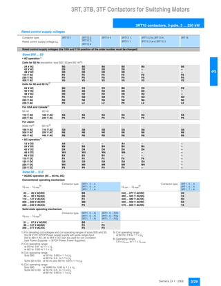 3RT, 3TB, 3TF Contactors for Switching Motors
3RT10 contactors, 3-pole, 3 ... 250 kW
3/29Siemens LV 1 · 2006
3
Rated control supply voltages
1) For deviating coil voltages and coil operating ranges of sizes S00 and S0,
the 24 V DC SITOP Power power supply with wide range input
(93 to 264 V AC; 30 to 264 V DC) can be used for coil excitation
(see Power Supplies -> SITOP Power Power Supplies).
2) Coil operating range
at 50 Hz: 0.8 to 1.1 x Us
at 60 Hz: 0.85 to 1.1 x Us
3) Coil operating range
Size S00: at 50 Hz: 0.85 to 1.1 x Us
at 60 Hz: 0.8 to 1.1 x Us
Sizes S0 to S3: at 50 Hz and 60 Hz: 0.8 to 1.1 x Us
4) Coil operating range
Size S00: at 50/60 Hz: 0.85 to 1.1 x Us
Sizes S0 to S3: at 50 Hz: 0.8 to 1.1 x Us
at 60 Hz: 0.85 to 1.1 x Us
5) Coil operating range
at 60 Hz: 0.8 to 1.1 x Us
6) Operating range:
0.8 x Us min to 1.1 x Us max
Contactor type 3RT10 1 3RT10 2,
3RT10 3,
3RT10 4
3RT14 4 3RT13 1,
3RT15 1
3RT13 2 to 3RT13 4,
3RT15 2 and 3RT15 3
3RT16
Rated control supply voltage Us
Rated control supply voltages (the 10th and 11th position of the order number must be changed)
Sizes S00 ... S3
AC operation1)
Coils for 50 Hz (exception: size S00: 50 and 60 Hz2))
24 V AC B0 B0 B0 B0 B0 B0
42 V AC D0 D0 D0 D0 -- --
48 V AC H0 H0 H0 H0 -- --
110 V AC F0 F0 F0 F0 F0 F0
230 V AC P0 P0 P0 P0 P0 P0
400 V AC V0 V0 V0 V0 V0 V0
Coils for 50 and 60 Hz2)
24 V AC B0 C2 C2 B0 C2 C2
42 V AC D0 D2 D2 D0 D2 --
48 V AC H0 H2 H2 H0 H2 --
110 V AC F0 G2 G2 F0 G2 G2
220 V AC N2 N2 N2 N2 N2 N2
230 V AC P0 L2 L2 P0 L2 L2
For USA and Canada3)
50 Hz 60 Hz
110 V AC 120 V AC K6 K6 K6 K6 K6 K6
220 V AC 240 V AC P6 P6 P6 P6 P6 P6
For Japan
50/60 Hz4)
60 Hz5)
100 V AC 110 V AC G6 G6 G6 G6 G6 G6
200 V AC 220 V AC N6 N6 N6 N6 N6 N6
400 V AC 440 V AC R6 R6 R6 R6 R6 R6
DC operation1)
12 V DC A4 -- -- A4 -- --
24 V DC B4 B4 B4 B4 B4 --
42 V DC D4 D4 D4 D4 D4 --
48 V DC W4 W4 W4 W4 -- --
60 V DC E4 E4 E4 -- -- --
110 V DC F4 F4 F4 F4 F4 --
125 V DC G4 G4 G4 G4 G4 --
220 V DC M4 M4 M4 M4 M4 --
230 V DC P4 P4 P4 P4 -- --
Sizes S6 ... S12
AC/DC operation (40 ... 60 Hz, DC)
Conventional operating mechanism
Us min ... Us max
6)
Contactor type 3RT1. 5.-.A
3RT1. 6.-.A
3RT1. 7.-.A
Us min ... Us max
6)
Contactor type 3RT1. 5.-.A
3RT1. 6.-.A
3RT1. 7.-.A
23 ... 26 V AC/DC B3 240 ... 277 V AC/DC U3
42 ... 48 V AC/DC D3 380 ... 420 V AC/DC V3
110 ... 127 V AC/DC F3 440 ... 480 V AC/DC R3
200 ... 220 V AC/DC M3 500 ... 550 V AC/DC S3
220 ... 240 V AC/DC P3 575 ... 600 V AC/DC T3
Solid-state operating mechanism
Us min ... Us max
6)
Contactor type 3RT1. 5.-.N
3RT1. 6.-.N
3RT1. 7.-.N
3RT1. 5.-.P/Q
3RT1. 6.-.P/Q
3RT1. 7.-.P/Q
21 ... 27.3 V AC/DC B3 --
96 ... 127 V AC/DC F3 F3
200 ... 277 V AC/DC P3 P3
 