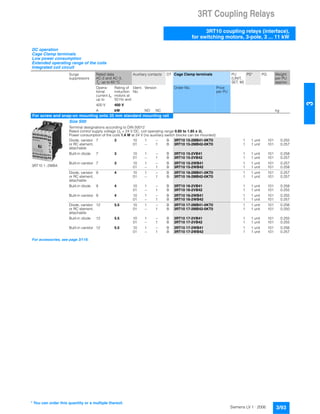 3RT Coupling Relays
3RT10 coupling relays (interface),
for switching motors, 3-pole, 3 ... 11 kW
3/93Siemens LV 1 · 2006
3
DC operation
Cage Clamp terminals
Low power consumption
Extended operating range of the coils
Integrated coil circuit
Surge
suppressors
Rated data
AC-2 and AC-3,
Tu: up to 60 °C
Auxiliary contacts DT Cage Clamp terminals PU
(UNIT,
SET, M)
PS* PG Weight
per PU
approx.
Opera-
tional
current Ie
up to
Rating of
induction
motors at
50 Hz and
Ident.
No.
Version Order No. Price
per PU
400 V 400 V
A kW NO NC kg
For screw and snap-on mounting onto 35 mm standard mounting rail
3RT10 1.-2WB4.
Size S00
Terminal designations according to DIN 50012
Rated control supply voltage Us = 24 V DC, coil operating range 0.85 to 1.85 x Us
Power consumption of the coils 1.4 W at 24 V (no auxiliary switch blocks can be mounted)
Diode, varistor
or RC element,
attachable
7 3 10 1 -- B 3RT10 15-2MB41-0KT0 1 1 unit 101 0.255
01 -- 1 B 3RT10 15-2MB42-0KT0 1 1 unit 101 0.257
Built-in diode 7 3 10 1 -- B 3RT10 15-2VB41 1 1 unit 101 0.258
01 -- 1 B 3RT10 15-2VB42 1 1 unit 101 0.257
Built-in varistor 7 3 10 1 -- B 3RT10 15-2WB41 1 1 unit 101 0.257
01 -- 1 B 3RT10 15-2WB42 1 1 unit 101 0.258
Diode, varistor
or RC element,
attachable
9 4 10 1 -- B 3RT10 16-2MB41-0KT0 1 1 unit 101 0.257
01 -- 1 B 3RT10 16-2MB42-0KT0 1 1 unit 101 0.257
Built-in diode 9 4 10 1 -- B 3RT10 16-2VB41 1 1 unit 101 0.258
01 -- 1 B 3RT10 16-2VB42 1 1 unit 101 0.255
Built-in varistor 9 4 10 1 -- B 3RT10 16-2WB41 1 1 unit 101 0.255
01 -- 1 B 3RT10 16-2WB42 1 1 unit 101 0.257
Diode, varistor
or RC element,
attachable
12 5.5 10 1 -- B 3RT10 17-2MB41-0KT0 1 1 unit 101 0.256
01 -- 1 B 3RT10 17-2MB42-0KT0 1 1 unit 101 0.250
Built-in diode 12 5.5 10 1 -- B 3RT10 17-2VB41 1 1 unit 101 0.255
01 -- 1 B 3RT10 17-2VB42 1 1 unit 101 0.255
Built-in varistor 12 5.5 10 1 -- B 3RT10 17-2WB41 1 1 unit 101 0.256
01 -- 1 B 3RT10 17-2WB42 1 1 unit 101 0.257
For accessories, see page 3/119.
* You can order this quantity or a multiple thereof.
 