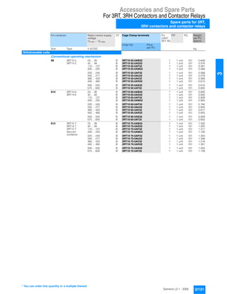 Accessories and Spare Parts
For 3RT, 3RH Contactors and Contactor Relays
Spare parts for 3RT,
3RH contactors and contactor relays
3/131Siemens LV 1 · 2006
3
For contactor Rated control supply
voltage
Us min ... Us max
DT Cage Clamp terminals PU
(UNIT,
SET, M)
PS* PG Weight
per PU
approx.
Order No. Price
per PUSize Type V AC/DC kg
Withdrawable coils
Conventional operating mechanism
S6 3RT10 5,
3RT14 5
23 ... 26 B 3RT19 55-5AB32 1 1 unit 101 0.649
42 ... 48 B 3RT19 55-5AD32 1 1 unit 101 0.576
110 ... 127 B 3RT19 55-5AF32 1 1 unit 101 0.591
200 ... 220 B 3RT19 55-5AM32 1 1 unit 101 0.568
220 ... 240 B 3RT19 55-5AP32 1 1 unit 101 0.568
240 ... 277 B 3RT19 55-5AU32 1 1 unit 101 0.579
380 ... 420 B 3RT19 55-5AV32 1 1 unit 101 0.569
440 ... 480 B 3RT19 55-5AR32 1 1 unit 101 0.613
500 ... 550 B 3RT19 55-5AS32 1 1 unit 101 0.610
575 ... 600 B 3RT19 55-5AT32 1 1 unit 101 0.605
S10 3RT10 6,
3RT14 6
23 ... 26 B 3RT19 65-5AB32 1 1 unit 101 0.835
42 ... 48 B 3RT19 65-5AD32 1 1 unit 101 0.840
110 ... 127 B 3RT19 65-5AF32 1 1 unit 101 0.809
200 ... 220 B 3RT19 65-5AM32 1 1 unit 101 0.805
220 ... 240 B 3RT19 65-5AP32 1 1 unit 101 0.784
240 ... 277 B 3RT19 65-5AU32 1 1 unit 101 0.855
380 ... 420 B 3RT19 65-5AV32 1 1 unit 101 0.817
440 ... 480 B 3RT19 65-5AR32 1 1 unit 101 0.825
500 ... 550 B 3RT19 65-5AS32 1 1 unit 101 0.829
575 ... 600 B 3RT19 65-5AT32 1 1 unit 101 0.650
S12 3RT10 7,
3RT14 7,
3RT12 7
Vacuum
contactor
23 ... 26 B 3RT19 75-5AB32 1 1 unit 101 1.425
42 ... 48 B 3RT19 75-5AD32 1 1 unit 101 1.255
110 ... 127 B 3RT19 75-5AF32 1 1 unit 101 1.311
200 ... 220 B 3RT19 75-5AM32 1 1 unit 101 1.100
220 ... 240 B 3RT19 75-5AP32 1 1 unit 101 1.204
240 ... 277 B 3RT19 75-5AU32 1 1 unit 101 1.308
380 ... 420 B 3RT19 75-5AV32 1 1 unit 101 1.218
440 ... 480 B 3RT19 75-5AR32 1 1 unit 101 1.261
500 ... 550 B 3RT19 75-5AS32 1 1 unit 101 1.202
575 ... 600 B 3RT19 75-5AT32 1 1 unit 101 1.139
* You can order this quantity or a multiple thereof.
 