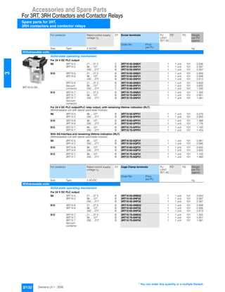 Accessories and Spare Parts
For 3RT, 3RH Contactors and Contactor Relays
Spare parts for 3RT,
3RH contactors and contactor relays
3/132 Siemens LV 1 · 2006
3
For contactor Rated control supply
voltage Us
DT Screw terminals PU
(UNIT,
SET, M)
PS* PG Weight
per PU
approx.
Order No. Price
per PUSize Type V AC/DC kg
Withdrawable coils
3RT19 55-5N...
Solid-state operating mechanism
For 24 V DC PLC output
S6 3RT10 5,
3RT14 5
21 ... 27.3 C 3RT19 55-5NB31 1 1 unit 101 0.636
96 ... 127 B 3RT19 55-5NF31 1 1 unit 101 0.567
200 ... 277 B 3RT19 55-5NP31 1 1 unit 101 0.567
S10 3RT10 6,
3RT14 6
21 ... 27.3 B 3RT19 65-5NB31 1 1 unit 101 0.808
96 ... 127 B 3RT19 65-5NF31 1 1 unit 101 0.926
200 ... 277 B 3RT19 65-5NP31 1 1 unit 101 0.813
3RT12 6
Vacuum
contactor
21 ... 27.3 B 3RT19 66-5NB31 1 1 unit 101 0.650
96 ... 127 C 3RT19 66-5NF31 1 1 unit 101 0.650
200 ... 277 C 3RT19 66-5NP31 1 1 unit 101 1.030
S12 3RT10 7,
3RT14 7,
3RT12 7
Vacuum
contactor
21 ... 27.3 B 3RT19 75-5NB31 1 1 unit 101 1.355
96 ... 127 B 3RT19 75-5NF31 1 1 unit 101 0.951
200 ... 277 B 3RT19 75-5NP31 1 1 unit 101 1.061
For 24 V DC PLC output/PLC relay output, with remaining lifetime indication (RLT)
(Withdrawable coil with lateral solid-state module)
S6 3RT10 5,
3RT14 5
96 ... 127 B 3RT19 55-5PF31 1 1 unit 101 0.570
200 ... 277 B 3RT19 55-5PP31 1 1 unit 101 0.955
S10 3RT10 6,
3RT14 6
96 ... 127 B 3RT19 65-5PF31 1 1 unit 101 1.368
200 ... 277 B 3RT19 65-5PP31 1 1 unit 101 1.176
S12 3RT10 7,
3RT14 7
96 ... 127 B 3RT19 75-5PF31 1 1 unit 101 1.100
200 ... 277 B 3RT19 75-5PP31 1 1 unit 101 1.424
With AS-Interface and remaining lifetime indication (RLT)
(Withdrawable coil with lateral solid-state module)
S6 3RT10 5,
3RT14 5
96 ... 127 B 3RT19 55-5QF31 1 1 unit 101 0.961
200 ... 277 B 3RT19 55-5QP31 1 1 unit 101 0.946
S10 3RT10 6,
3RT14 6
96 ... 127 B 3RT19 65-5QF31 1 1 unit 101 0.650
200 ... 277 B 3RT19 65-5QP31 1 1 unit 101 0.650
S12 3RT10 7,
3RT14 7
96 ... 127 B 3RT19 75-5QF31 1 1 unit 101 1.100
200 ... 277 B 3RT19 75-5QP31 1 1 unit 101 1.460
For contactor Rated control supply
voltage Us
DT Cage Clamp terminals PU
(UNIT,
SET, M)
PS* PG Weight
per PU
approx.
Order No. Price
per PUSize Type V AC/DC kg
Withdrawable coils
Solid-state operating mechanism
For 24 V DC PLC output
S6 3RT10 5,
3RT14 5
21 ... 27.3 B 3RT19 55-5NB32 1 1 unit 101 0.654
96 ... 127 B 3RT19 55-5NF32 1 1 unit 101 0.567
200 ... 277 B 3RT19 55-5NP32 1 1 unit 101 0.567
S10 3RT10 6,
3RT14 6
21 ... 27.3 B 3RT19 65-5NB32 1 1 unit 101 0.808
96 ... 127 B 3RT19 65-5NF32 1 1 unit 101 0.926
200 ... 277 B 3RT19 65-5NP32 1 1 unit 101 0.813
S12 3RT10 7,
3RT14 7,
3RT12 7
Vacuum
contactor
21 ... 27.3 B 3RT19 75-5NB32 1 1 unit 101 1.355
96 ... 127 B 3RT19 75-5NF32 1 1 unit 101 0.951
200 ... 277 B 3RT19 75-5NP32 1 1 unit 101 1.061
* You can order this quantity or a multiple thereof.
 