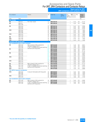 Accessories and Spare Parts
For 3RT, 3RH Contactors and Contactor Relays
Spare parts for 3RT,
3RH contactors and contactor relays
3/133Siemens LV 1 · 2006
3
For contactor Version DT Order No. Price
per PU
PU
(UNIT,
SET, M)
PS* PG Weight
per PU
approx.
Size Type kg
Arc chutes
S2 3RT10 3 . Arc chute, 3-pole C 3RT19 36-7A 1 1 unit 101 0.112
S3 3RT10 4.,
3RT14 46
C 3RT19 46-7A 1 1 unit 101 0.299
S6 3RT10 54 B 3RT19 54-7A 1 1 unit 101 0.760
3RT10 55 B 3RT19 55-7A 1 1 unit 101 0.760
3RT10 56 B 3RT19 56-7A 1 1 unit 101 0.755
S10 3RT10 64 B 3RT19 64-7A 1 1 unit 101 1.355
3RT10 65 B 3RT19 65-7A 1 1 unit 101 1.355
3RT10 66 B 3RT19 66-7A 1 1 unit 101 1.355
S12 3RT10 75 B 3RT19 75-7A 1 1 unit 101 1.643
3RT10 76 B 3RT19 76-7A 1 1 unit 101 1.650
S6 3RT14 56 B 3RT19 56-7B 1 1 unit 101 0.720
S10 3RT14 66 B 3RT19 66-7B 1 1 unit 101 1.350
S12 3RT14 76 B 3RT19 76-7B 1 1 unit 101 1.400
Contacts with fixing parts
For contactors with 3 main contacts
S2 3RT10 34 Main contacts (3 NO contacts) for
utilization category AC-3
(1 set = 3 movable and 6 fixed switching
elements with fixing parts)
} 3RT19 34-6A 1 1 set 101 0.041
3RT10 35 } 3RT19 35-6A 1 1 set 101 0.044
3RT10 36 } 3RT19 36-6A 1 1 set 101 0.046
S3 3RT10 44 } 3RT19 44-6A 1 1 set 101 0.098
3RT10 45 } 3RT19 45-6A 1 1 set 101 0.111
3RT10 46 } 3RT19 46-6A 1 1 set 101 0.116
S6 3RT10 54 } 3RT19 54-6A 1 1 set 101 0.239
3RT10 55 } 3RT19 55-6A 1 1 set 101 0.281
3RT10 56 } 3RT19 56-6A 1 1 set 101 0.295
S10 3RT10 64 } 3RT19 64-6A 1 1 set 101 0.443
3RT10 65 } 3RT19 65-6A 1 1 set 101 0.513
3RT10 66 } 3RT19 66-6A 1 1 set 101 0.555
S12 3RT10 75 } 3RT19 75-6A 1 1 set 101 0.766
3RT10 76 A 3RT19 76-6A 1 1 set 101 0.915
S3 3RT14 46 Main contacts (3 NO contacts) for
utilization category AC-1
(1 set = 3 movable and 6 fixed switching
elements with fixing parts)
B 3RT19 46-6D 1 1 set 101 0.113
S6 3RT14 56 B 3RT19 56-6D 1 1 set 101 0.285
S10 3RT14 66 B 3RT19 66-6D 1 1 set 101 0.543
S12 3RT14 76 A 3RT19 76-6D 1 1 set 101 0.899
For 3RT12 vacuum contactors
S10 3RT12 64 3 vacuum interrupters with fixing parts B 3RT19 64-6V 1 1 set 101 1.530
3RT12 65 B 3RT19 65-6V 1 1 set 101 1.525
3RT12 66 B 3RT19 66-6V 1 1 set 101 1.520
S12 3RT12 75 B 3RT19 75-6V 1 1 set 101 1.775
3RT12 76 B 3RT19 76-6V 1 1 set 101 1.775
For contactors with 4 main contacts
S2 3RT13 26 Main contacts (4 NO contacts) for
utilization category AC-1
(1 set = 4 movable and 8 fixed switching
elements with fixing parts)
B 3RT19 36-6E 1 1 set 101 0.058
S3 3RT13 44 C 3RT19 44-6E 1 1 set 101 0.149
3RT13 46 C 3RT19 46-6E 1 1 set 101 0.150
* You can order this quantity or a multiple thereof.
 