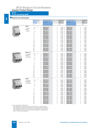 Siemens LV 30 · 20042/52
BETA Miniature Circuit-Breakers
25 kA
70 mm mounting depth
Industry Product Range
2
* This quantity or a multiple thereof can be ordered.
■Selection and ordering data
1) Only applicable for 5SY8 332-7:
Also suitable for 21 kW active power at DC 400 V (e.g. continuous-flow
water heater with short-time operation) and 7 kW active power at AC 230 V
(e.g. hot water storage tank in non-continuous operation). For continuous
load applications, the use of miniature circuit-breakers of characteristic C
and In = 40 A is recommended.
In MW DC Characteristic C Pack. unit* Weight per
unit
approx.
DC Characteristic D Pack. unit* Weight per
unit
approx.
Order No. Order No.
A kg kg
3-pole
0.3 3 C 5SY8 314-7 4 0.495 C 5SY8 314-8 4 0.495
0.5 C 5SY8 305-7 4 0.495 C 5SY8 305-8 4 0.495
1 C 5SY8 301-7 4 0.495 C 5SY8 301-8 4 0.495
1.6 C 5SY8 315-7 4 0.495 C 5SY8 315-8 4 0.495
2 C 5SY8 302-7 4 0.495 C 5SY8 302-8 4 0.495
3 C 5SY8 303-7 4 0.495 C 5SY8 303-8 4 0.495
4 C 5SY8 304-7 4 0.495 C 5SY8 304-8 4 0.495
6 C 5SY8 306-7 4 0.495 C 5SY8 306-8 4 0.495
8 C 5SY8 308-7 4 0.495 C 5SY8 308-8 4 0.495
10 A 5SY8 310-7 4 0.495 C 5SY8 310-8 4 0.495
13 C 5SY8 313-7 4 0.495 C 5SY8 313-8 4 0.495
16 C 5SY8 316-7 4 0.495 C 5SY8 316-8 4 0.495
20 C 5SY8 320-7 4 0.495 C 5SY8 320-8 4 0.495
25 C 5SY8 325-7 4 0.495 C 5SY8 325-8 4 0.495
321)
C 5SY8 332-7 4 0.495 C 5SY8 332-8 4 0.495
40 C 5SY8 340-7 4 0.495 C 5SY8 340-8 4 0.495
50 C 5SY8 350-7 4 0.495 C 5SY8 350-8 4 0.495
63 C 5SY8 363-7 4 0.495 C 5SY8 363-8 4 0.495
3-pole + N
0.3 4 C 5SY8 614-7 3 0.660 C 5SY8 614-8 3 0.660
0.5 C 5SY8 605-7 3 0.660 C 5SY8 605-8 3 0.660
1 C 5SY8 601-7 3 0.660 C 5SY8 601-8 3 0.660
1.6 C 5SY8 615-7 3 0.660 C 5SY8 615-8 3 0.660
2 C 5SY8 602-7 3 0.660 C 5SY8 602-8 3 0.660
3 C 5SY8 603-7 3 0.660 C 5SY8 603-8 3 0.660
4 C 5SY8 604-7 3 0.660 C 5SY8 604-8 3 0.660
6 C 5SY8 606-7 3 0.660 C 5SY8 606-8 3 0.660
8 C 5SY8 608-7 3 0.660 C 5SY8 608-8 3 0.660
10 C 5SY8 610-7 3 0.660 C 5SY8 610-8 3 0.660
13 C 5SY8 613-7 3 0.660 C 5SY8 613-8 3 0.660
16 C 5SY8 616-7 3 0.660 C 5SY8 616-8 3 0.660
20 C 5SY8 620-7 3 0.660 C 5SY8 620-8 3 0.660
25 C 5SY8 625-7 3 0.660 C 5SY8 625-8 3 0.660
32 C 5SY8 632-7 3 0.660 C 5SY8 632-8 3 0.660
40 C 5SY8 640-7 3 0.660 C 5SY8 640-8 3 0.660
50 A 5SY8 650-7 3 0.660 C 5SY8 650-8 3 0.660
63 C 5SY8 663-7 3 0.660 C 5SY8 663-8 3 0.660
4-pole
0.3 4 C 5SY8 414-7 3 0.660 C 5SY8 414-8 3 0.660
0.5 C 5SY8 405-7 3 0.660 C 5SY8 405-8 3 0.660
1 C 5SY8 401-7 3 0.660 C 5SY8 401-8 3 0.660
1.6 C 5SY8 415-7 3 0.660 C 5SY8 415-8 3 0.660
2 C 5SY8 402-7 3 0.660 C 5SY8 402-8 3 0.660
3 C 5SY8 403-7 3 0.660 C 5SY8 403-8 3 0.660
4 C 5SY8 404-7 3 0.660 C 5SY8 404-8 3 0.660
6 C 5SY8 406-7 3 0.660 C 5SY8 406-8 3 0.660
8 C 5SY8 408-7 3 0.660 C 5SY8 408-8 3 0.660
10 A 5SY8 410-7 3 0.660 C 5SY8 410-8 3 0.660
13 C 5SY8 413-7 3 0.660 C 5SY8 413-8 3 0.660
16 C 5SY8 416-7 3 0.660 C 5SY8 416-8 3 0.660
20 A 5SY8 420-7 3 0.660 C 5SY8 420-8 3 0.660
25 A 5SY8 425-7 3 0.660 C 5SY8 425-8 3 0.660
32 A 5SY8 432-7 3 0.660 C 5SY8 432-8 3 0.660
40 A 5SY8 440-7 3 0.660 C 5SY8 440-8 3 0.660
50 A 5SY8 450-7 3 0.660 C 5SY8 450-8 3 0.660
63 A 5SY8 463-7 3 0.660 C 5SY8 463-8 3 0.660
2
1
4
3
6
5
1
2
3
4
5
6
N
N
1
2
3
4
5
6
7
8
 