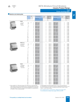 Siemens LV 30 · 2004 2/43
BETA Miniature Circuit-Breakers
Industry Product Range
6 kA
70 mm mounting depth
2
* This quantity or a multiple thereof can be ordered.
■Selection and ordering data
1) Also suitable for 21 kW active power at DC 400 V (e.g. continuous-flow
water heater with short-time operation) and 7 kW active power at AC 230 V
(e.g. hot water storage tank in non-continuous operation). For continuous
load applications, the use of miniature circuit-breakers of characteristic B
or C and In = 40 A is recommended.
All 5SY6 designs have been approved acc. to UL 1077 and CSA 22.2
No. 235-M 89 and can therefore be used as "supplementary protectors" up to
AC 277 V (1-pole and 1-pole + N design) and AC 480 V (2-pole, 3-pole,
3-pole + N and 4-pole design).
For supplementary components, please see page 2/57.
For accessories, please see pages 2/60 and 2/61.
In MW DC Characteristic C Pack.
unit*
Weight per
unit
approx.
DC Characteristic D Pack.
unit*
Weight per
unit
approx.
Order No. Order No.
A kg kg
3-pole
0.3 3 C 5SY6 314-7 4 0.495 C 5SY6 314-8 4 0.495
0.5 C 5SY6 305-7 4 0.495 C 5SY6 305-8 4 0.495
1 C 5SY6 301-7 4 0.495 A 5SY6 301-8 4 0.495
1.6 C 5SY6 315-7 4 0.495 C 5SY6 315-8 4 0.495
2 A 5SY6 302-7 4 0.495 A 5SY6 302-8 4 0.495
3 A 5SY6 303-7 4 0.495 A 5SY6 303-8 4 0.495
4 A 5SY6 304-7 4 0.495 A 5SY6 304-8 4 0.495
6 A 5SY6 306-7 4 0.495 A 5SY6 306-8 4 0.495
8 C 5SY6 308-7 4 0.495 C 5SY6 308-8 4 0.495
10 A 5SY6 310-7 4 0.495 A 5SY6 310-8 4 0.495
13 A 5SY6 313-7 4 0.495 C 5SY6 313-8 4 0.495
16 A 5SY6 316-7 4 0.495 A 5SY6 316-8 4 0.495
20 A 5SY6 320-7 4 0.495 A 5SY6 320-8 4 0.495
25 A 5SY6 325-7 4 0.495 A 5SY6 325-8 4 0.495
321)
A 5SY6 332-7 4 0.495 A 5SY6 332-8 4 0.495
40 A 5SY6 340-7 4 0.495 A 5SY6 340-8 4 0.495
50 A 5SY6 350-7 4 0.495 A 5SY6 350-8 4 0.495
63 A 5SY6 363-7 4 0.495 A 5SY6 363-8 4 0.495
3-pole + N
0.3 4 C 5SY6 614-7 3 0.660 C 5SY6 614-8 3 0.660
0.5 C 5SY6 605-7 3 0.660 C 5SY6 605-8 3 0.660
1 C 5SY6 601-7 3 0.660 C 5SY6 601-8 3 0.660
1.6 C 5SY6 615-7 3 0.660 C 5SY6 615-8 3 0.660
2 C 5SY6 602-7 3 0.660 C 5SY6 602-8 3 0.660
3 C 5SY6 603-7 3 0.660 C 5SY6 603-8 3 0.660
4 C 5SY6 604-7 3 0.660 C 5SY6 604-8 3 0.660
6 C 5SY6 606-7 3 0.660 C 5SY6 606-8 3 0.660
8 C 5SY6 608-7 3 0.660 C 5SY6 608-8 3 0.660
10 A 5SY6 610-7 3 0.660 C 5SY6 610-8 3 0.660
13 A 5SY6 613-7 3 0.660 C 5SY6 613-8 3 0.660
16 A 5SY6 616-7 3 0.660 C 5SY6 616-8 3 0.660
20 A 5SY6 620-7 3 0.660 C 5SY6 620-8 3 0.660
25 A 5SY6 625-7 3 0.660 C 5SY6 625-8 3 0.660
32 A 5SY6 632-7 3 0.660 C 5SY6 632-8 3 0.660
40 A 5SY6 640-7 3 0.660 C 5SY6 640-8 3 0.660
50 A 5SY6 650-7 3 0.660 C 5SY6 650-8 3 0.660
63 A 5SY6 663-7 3 0.660 C 5SY6 663-8 3 0.660
4-pole
0.3 4 C 5SY6 414-7 3 0.660 C 5SY6 414-8 3 0.660
0.5 C 5SY6 405-7 3 0.660 C 5SY6 405-8 3 0.660
1 A 5SY6 401-7 3 0.660 C 5SY6 401-8 3 0.660
1.6 C 5SY6 415-7 3 0.660 C 5SY6 415-8 3 0.660
2 C 5SY6 402-7 3 0.660 C 5SY6 402-8 3 0.660
3 C 5SY6 403-7 3 0.660 C 5SY6 403-8 3 0.660
4 A 5SY6 404-7 3 0.660 C 5SY6 404-8 3 0.660
6 A 5SY6 406-7 3 0.660 C 5SY6 406-8 3 0.660
8 C 5SY6 408-7 3 0.660 C 5SY6 408-8 3 0.660
10 A 5SY6 410-7 3 0.660 A 5SY6 410-8 3 0.660
13 A 5SY6 413-7 3 0.660 C 5SY6 413-8 3 0.660
16 A 5SY6 416-7 3 0.660 A 5SY6 416-8 3 0.660
20 A 5SY6 420-7 3 0.660 A 5SY6 420-8 3 0.660
25 A 5SY6 425-7 3 0.660 A 5SY6 425-8 3 0.660
32 A 5SY6 432-7 3 0.660 A 5SY6 432-8 3 0.660
40 A 5SY6 440-7 3 0.660 A 5SY6 440-8 3 0.660
50 A 5SY6 450-7 3 0.660 A 5SY6 450-8 3 0.660
63 A 5SY6 463-7 3 0.660 A 5SY6 463-8 3 0.660
2
1
4
3
6
5
1
2
3
4
5
6
N
N
1
2
3
4
5
6
7
8
6,000
3V
 
