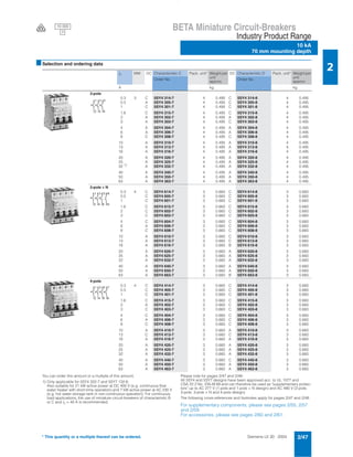 Siemens LV 30 · 2004 2/47
BETA Miniature Circuit-Breakers
Industry Product Range
10 kA
70 mm mounting depth
2
* This quantity or a multiple thereof can be ordered.
10 000
3V
■Selection and ordering data
You can order this amount or a multiple of this amount.
1) Only applicable for 5SY4 332-7 and 5SY7 132-6:
Also suitable for 21 kW active power at DC 400 V (e.g. continuous-flow
water heater with short-time operation) and 7 kW active power at AC 230 V
(e.g. hot water storage tank in non-continuous operation). For continuous
load applications, the use of miniature circuit-breakers of characteristic B
or C and In = 40 A is recommended.
Please note for pages 2/47 and 2/48:
All 5SY4 and 5SY7 designs have been approved acc. to UL 1077 and
CSA 22.2 No. 235-M 89 and can therefore be used as "supplementary protec-
tors" up to AC 277 V (1-pole and 1-pole + N design) and AC 480 V (2-pole,
3-pole, 3-pole + N and 4-pole design).
The following cross-references and footnotes apply for pages 2/47 and 2/48:
For supplementary components, please see pages 2/55, 2/57
and 2/59.
For accessories, please see pages 2/60 and 2/61.
In MW DC Characteristic C Pack. unit* Weight per
unit
approx.
DC Characteristic D Pack. unit* Weight per
unit
approx.
Order No. Order No.
A kg kg
3-pole
0.3 3 C 5SY4 314-7 4 0.495 C 5SY4 314-8 4 0.495
0.5 A 5SY4 305-7 4 0.495 C 5SY4 305-8 4 0.495
1 C 5SY4 301-7 4 0.495 C 5SY4 301-8 4 0.495
1.6 C 5SY4 315-7 4 0.495 C 5SY4 315-8 4 0.495
2 A 5SY4 302-7 4 0.495 A 5SY4 302-8 4 0.495
3 A 5SY4 303-7 4 0.495 C 5SY4 303-8 4 0.495
4 A 5SY4 304-7 4 0.495 A 5SY4 304-8 4 0.495
6 A 5SY4 306-7 4 0.495 A 5SY4 306-8 4 0.495
8 C 5SY4 308-7 4 0.495 C 5SY4 308-8 4 0.495
10 A 5SY4 310-7 4 0.495 A 5SY4 310-8 4 0.495
13 A 5SY4 313-7 4 0.495 A 5SY4 313-8 4 0.495
16 A 5SY4 316-7 4 0.495 A 5SY4 316-8 4 0.495
20 A 5SY4 320-7 4 0.495 A 5SY4 320-8 4 0.495
25 A 5SY4 325-7 4 0.495 A 5SY4 325-8 4 0.495
32 1) A 5SY4 332-7 4 0.495 A 5SY4 332-8 4 0.495
40 A 5SY4 340-7 4 0.495 A 5SY4 340-8 4 0.495
50 A 5SY4 350-7 4 0.495 A 5SY4 350-8 4 0.495
63 A 5SY4 363-7 4 0.495 A 5SY4 363-8 4 0.495
3-pole + N
0.3 4 C 5SY4 614-7 3 0.660 C 5SY4 614-8 3 0.660
0.5 C 5SY4 605-7 3 0.660 C 5SY4 605-8 3 0.660
1 C 5SY4 601-7 3 0.660 C 5SY4 601-8 3 0.660
1.6 C 5SY4 615-7 3 0.660 C 5SY4 615-8 3 0.660
2 C 5SY4 602-7 3 0.660 C 5SY4 602-8 3 0.660
3 C 5SY4 603-7 3 0.660 C 5SY4 603-8 3 0.660
4 C 5SY4 604-7 3 0.660 C 5SY4 604-8 3 0.660
6 A 5SY4 606-7 3 0.660 C 5SY4 606-8 3 0.660
8 C 5SY4 608-7 3 0.660 C 5SY4 608-8 3 0.660
10 A 5SY4 610-7 3 0.660 C 5SY4 610-8 3 0.660
13 A 5SY4 613-7 3 0.660 C 5SY4 613-8 3 0.660
16 A 5SY4 616-7 3 0.660 B 5SY4 616-8 3 0.660
20 A 5SY4 620-7 3 0.660 A 5SY4 620-8 3 0.660
25 A 5SY4 625-7 3 0.660 A 5SY4 625-8 3 0.660
32 A 5SY4 632-7 3 0.660 A 5SY4 632-8 3 0.660
40 A 5SY4 640-7 3 0.660 A 5SY4 640-8 3 0.660
50 A 5SY4 650-7 3 0.660 A 5SY4 650-8 3 0.660
63 A 5SY4 663-7 3 0.660 B 5SY4 663-8 3 0.660
4-pole
0.3 4 C 5SY4 414-7 3 0.660 C 5SY4 414-8 3 0.660
0.5 C 5SY4 405-7 3 0.660 C 5SY4 405-8 3 0.660
1 C 5SY4 401-7 3 0.660 C 5SY4 401-8 3 0.660
1.6 C 5SY4 415-7 3 0.660 C 5SY4 415-8 3 0.660
2 A 5SY4 402-7 3 0.660 C 5SY4 402-8 3 0.660
3 C 5SY4 403-7 3 0.660 C 5SY4 403-8 3 0.660
4 C 5SY4 404-7 3 0.660 C 5SY4 404-8 3 0.660
6 A 5SY4 406-7 3 0.660 C 5SY4 406-8 3 0.660
8 C 5SY4 408-7 3 0.660 C 5SY4 408-8 3 0.660
10 A 5SY4 410-7 3 0.660 A 5SY4 410-8 3 0.660
13 C 5SY4 413-7 3 0.660 C 5SY4 413-8 3 0.660
16 A 5SY4 416-7 3 0.660 A 5SY4 416-8 3 0.660
20 A 5SY4 420-7 3 0.660 A 5SY4 420-8 3 0.660
25 A 5SY4 425-7 3 0.660 A 5SY4 425-8 3 0.660
32 A 5SY4 432-7 3 0.660 A 5SY4 432-8 3 0.660
40 A 5SY4 440-7 3 0.660 C 5SY4 440-8 3 0.660
50 A 5SY4 450-7 3 0.660 A 5SY4 450-8 3 0.660
63 A 5SY4 463-7 3 0.660 A 5SY4 463-8 3 0.660
2
1
4
3
6
5
1
2
3
4
5
6
N
N
1
2
3
4
5
6
7
8
 