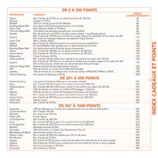 DE 0 À 200 POINTS
PARTENAIRE              CADEAUX                                                                                           POINTS
                                                                                                                      CORRESPONDANTS
                        Bon d’achat de 30 Dhs sur un achat minimum de 100 Dhs                                              40
Afriquia                Lavage à 15 Dhs                                                                                    40
Méditel                                                                                                                    60
Bowling Mega Mall       Une séance de Bowling gratuite pour une achetée                                                    60
Oasis Café              Petit déjeuner Beldi ou Tradition                                                                  80
Patinoire Mega Mall     Une séance de patinage gratuite pour une achetée                                                    80
                        Bon de réduction de 50% sur le 2ème pneu acheté + équilibrage gratuit                              100
                        Bon d’achat de 100 Dhs sur un achat d’un pack détente et relaxation d’une valeur de 300
Arganis                                                                                                                    110
                        Dhs (huile de massage relaxante, lait apaisant & gel douche)
Oasis Café                                                                                                                 110




                                                                                                                                       INDEX CADEAUX ET POINTS
                        Bon d’achat de 100 Dhs à partir d’un achat minimum de 400 Dhs                                      140
Méditel                 Un pack Méditel Jahiz gratuit pour un abonnement de 24 mois                                        140
Bowling Mega Mall       Une partie gratuite de Bowling (accès+chaussures)                                                  140
                        Bon d’achat de 100 Dhs sur un achat minimum de 300 Dhs                                             140
                        Bon d’achat de 100 Dhs sur un achat minimum de 400 Dhs                                             140
Mégarama                Ticket Cinéma à 30 Dhs                                                                             150
Adventureland           Bon d’achat 100 DH offert pour l’achat d’une carte d’une valeur de 100 dhs                         150
                        Bon d’achat de 150 Dhs sur un achat d’un coffret soin complet visage d’une valeur de 500
Arganis                                                                                                                    170
                        Dhs (crème de jour, crème de nuit, sérum de beauté & gommage )
Patinoire Mega Mall     Séance gratuite de patinage (patins compris)                                                       180
FRS                     20% de remise sur l’achat d’un billet A/R Passager                                                 190
                                                                                                                           190
Tamaris Bowling         Une partie de Bowling à 40 Dhs                                                                     200
                                                     DE 201 À 500 POINTS




                                                                                                                                   63
Tamaris Bowling         Une partie de Bowling offerte pour une partie achetée                                              230
                        Bon d’achat 150 Dhs à partir d’un achat minimum de 3000 Dhs                                        230
Adventureland           Bon d’achat 200 Dhs offert pour l’achat d’une carte d’une valeur de 200 dhs                        250
FRS                     20% de remise sur l’achat d’un billet A/R Passager + Véhicule                                      260
                        20% de remise sur l’achat de Freinage, Amortisseurs et Entretien                                   300
                        Bon d’achat de 250 Dhs à partir d’un achat minimum de 1000 Dhs                                     350
                        Bon d’achat de 250 Dhs sur un achat minimum de 1000 Dhs                                            350
Oasis Café                                                                                                                 380
                        Bon d’achat de 50 Dhs                                                                              490
                                                    DE 501 À 1000 POINTS
                        10% de réduction sur l’achat d’un abonnement d’un an chez le Club Enfant                           550
                        Bon d’achat 100 Dhs                                                                                560
                        Bon d’achat de 100 Dhs                                                                             560
Oasis Café                                                                                                                 580
La Vie Sportive         Bon d’achat de 200 Dhs                                                                             610
                        Bon d’achat 500 Dhs à partir d’un achat minimum de 5000 Dhs                                        610
La Vie Sportive         Bon d’achat de 500 Dhs sur un achat minimum de 1500 Dhs                                            690
Meditel                 Recharge express 50 Dhs                                                                            710
                        20% de remise sur l’achat d’un abonnement d’un an                                                  720
Mag. Maisons du Maroc   Abonnement gratuit d’un an                                                                         730
Maison d’Asa            Bon d’achat de 285 Dhs valable pour 30 mn de soins                                                 810
Mini Brahim             Bon d’achat de 50 Dhs                                                                              830
Arganis                 Bon d’achat de 150 Dhs pour un pack soin journalier (une crème de jour et un savon surgras)        830
Arganis                 Bon d’achat de 150 Dhs pour un pack soin nuit (une crème de nuit et un savon surgras)              830
Myhome                  Pack de 2 serviettes à 260 Dhs                                                                     900
                        Bon d’achat de 100 Dhs                                                                             980
 