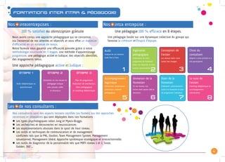 6
fORMATIONs INTER INTRA & pédagogie
Nous avons conçu une approche pédagogique qui se concentre
sur l’essentiel de vos attentes et objectifs et vous offre un maximum
d’efficacité en un minimum de temps.
Notre formule vous garantit une efficacité prouvée grâce à notre
méthodologie structurée en 3 étapes, une méthode d’apprentissage
progressive, une pédagogie active et ludique, des objectifs identifiés,
des engagements tenus.
Une pédagogie basée sur une dynamique collective du groupe qui
favorise la cohésion et l’esprit d’équipe.
Audit
Analyse de vos besoins.
Audit face à face.
Ingénierie
pédagogique
Elaboration de votre
programme de formation
selon vos objectifs. et d’un
support personnalisé
Conception de
l’action
sur mesure selon votre
cahier des charges.
Choix du
consultant
Adapté à votre activité et à
vos participants.
Accompagnement
logistique
Convention, Convocation,
réservation, matériel
pédagogique.
Animation de la
formation
En vos locaux, nos
locaux avec pause café et
douceurs.
Bilan de la
formation
Evaluation, préconisations
suite à la formation et plan
de progression individuel.
Le suivi de
l’action
Coaching téléphonique ou
accompagnement
individualisé.
1 2 3 4
5 6 7 8
zz Les types psychologiques selon Jung et Myers-Briggs.
zz Les recherches et découvertes en neurosciences
zz Les expérimentations réussies dans le sport de haut niveau.
zz Les outils et techniques de communication et de management
	 confirmés tels que la PNL, Gordon, Team Management System, Management
	 situationnel, Management libéré, Approche systémique stratégique et interactionnelle.
zz Les outils de diagnostic de la personnalité tels que MBTI niveau 1 et 2, Sosie,
	 Golden, 360°...
Nos intra entreprise :Nos interentreprises :
Les de nos consultants :
Nos consultants sont des experts terrains certifiés (ou formés) sur des approches
reconnues et innovantes qui sont déployées dans nos formations :
Audit téléphonique ou
questionnaire.
Animation en nos locaux et
pédagogie ludique
avec pauses cafés
et douceurs.
Plan de progression
évaluation de satisfaction,
bilan pédagogique
et coaching téléphonique.
étape 1 étape 2 étape 3
Une approche pédagogique active et ludique :
Une pédagogie 100 % efficace en 8 étapes.100 % satisfait ou réinscription gratuite
 