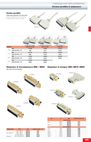 CONNECTIQUE AUDIO VIDÉO & INFORMATIQUE
                                                                                                            Cordons parallèles & adaptateurs


Cordon parallèle
Faites votre sélection en un clin d'œil !
• Cordons parallèles pour deux imprimantes
• Câble blindé & connecteurs surmoulés




                                                                  Réf. 577070

                                                                                                                               Réf. 115200




                                            Les plus économiques !         La robustesse de fabrication !           Contacts plaqués or !
LONGUEUR                                     ASSEMBLÉ BLINDÉ                     MOULÉ BLINDÉ                             SURBLINDÉ
             RÉF.                                 115100                               115200                              577070
   1,8 m
             PRIX DE VENTE         HT                  7,26                             9,11                                15,16
             RÉF.                                 115110                               115210                              577030
   3,0 m
             PRIX DE VENTE         HT                  8,84                            12,42                                19,16
             RÉF.                                 115120                               115220                              577050
   5,0 m
             PRIX DE VENTE         HT                 17,26                            14,74                                26,95
             RÉF.                                 115130                               115230
  10,0 m
             PRIX DE VENTE         HT                 20,84                            22,26



Adaptateur & mini-adaptateurs DB9 / DB25                                                        Adaptateur & changeur DB9 / DB15 / DB25
Avec nous, tout est possible !

                                                                                                                                                Réf. 085330
                                                                                                                      Réf. 083130
                                                        Réf. 086350




                  Réf. 086340




                                                                                                     Réf. 083140




                                                                                                                                              Réf. 085340




                                        Réf. 086090
                                                                                                            Réf. 083230

                        Réf. 086100




                                                                                                        DE :                   À:             RÉF.            PRIX DE VENTE   HT
                                                                                                                                      ADAPTATEURS
                                                                                                                             DB25 F          085320                 8,21
                                                                                                DB9 F
                                                                                                                             DB25 M          085340                 8,21
                                                                                                                             DB25 F          085350                 8,21
                                                                                                DB9 M
                                                                                                                             DB25 M          085330                 8,21
                                                                                                                                      MINI CHANGEUR
                                                                                                                             DB9 M           083130                 5,90
 DÉSIGNATION                    TYPE            RÉF.           PRIX DE VENTE      HT            DB9 M
                                                                                                                              DB9 F          083150                 5,89
                       DB9 M / DB25 M         086330                  2,63                      DB9 F                         DB9 F          083140                 5,90
                        DB9 F / DB25 M        086340                  8,21                      DB15M                        DB15M           083330                 3,58
Mini adaptateur
                        DB9 M / DB25 F        086350                  8,21                      DB15F                         DB15F          083340                 3,58
                    Null modem DB9 M / F      086090                  14,74                     DB25 M                       DB25 M          083230                 7,79
Adaptateur          Null modem DB25 M / F     086100                  14,42                     DB25 F                       DB25 F          083240                 7,79

                                                                                                                                                                                   69
 