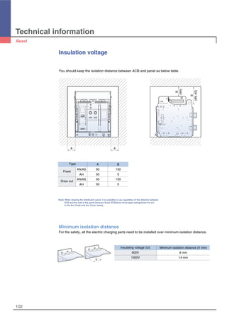 102
Technical information
You should keep the isolation distance between ACB and panel as below table.
Insulation voltage
Note) When drawing the distribution panel, it is available to use regardless of the distance between
ACB and the wall of the panel because Susol ACB(draw-in/out type) extinguishes the arc
in the Arc Chute and Arc Cover clearly.
Minimum isolation distance
For the safety, all the electric charging parts need to be installed over minimum isolation distance.
A A
B
(AH)
B
(AN,AS)
000001
OPEN CLOSE
X
Minimum isolation distance (X min)
8 mm
14 mm
Insulating voltage (Ui)
600V
1000V
A B
50 150
50 0
50 150
50 0
Type
Fixed
Draw out
AN/AS
AH
AN/AS
AH
 