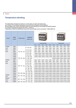 103
The table below indicates the maximum current rating, for each connection type,
as a function of the ambient temperature around the circuit breaker and the busbars.
Circuit breakers with mixed connections have the same derating as horizontally connected breakers.
For ambient temperatures greater than 60°C, consult us.
Temperature inside the switchboard around the circuit breaker and its connection: Ti(IEC 60947-2)
Horizontal type Vertical type
5t×30×2ea
5t×40×2ea
5t×50×2ea
5t×60×2ea
5t×80×2ea
5t×100×2ea
5t×100×3ea
5t×40×2ea
5t×50×2ea
5t×60×2ea
5t×80×2ea
5t×100×2ea
5t×100×3ea
5t×100×4ea
10t×100×3ea
10t×100×4ea
10t×100×4ea
10t×125×4ea
10t×100×4ea
10t×125×4ea
10t×150×4ea
15t×30×1ea
15t×75×1ea
20t×75×1ea
10t×100×3ea
20t×125×2ea
20t×125×2ea
20t×150×2ea
200A
400A
630A
800A
1,000A
1,250A
1,600A
2,000A
630A
800A
1,000A
1,250A
1,600A
2,000A
2,500A
3,200A
4,000A
4,000A
5,000A
4,000A
5,000A
6,300A
2,000AF
AH-D
AS-D
AN-D
4,000AF
AH-E
AS-E
5,000AF
AS-F
6,300AF
AH-G
AS-G
40℃ 45℃ 50℃ 55℃ 60℃ 40℃ 45℃ 50℃ 55℃ 60℃
200A 200A 200A 200A 200A 200A 200A 200A 200A 200A
400A 400A 400A 400A 400A 400A 400A 400A 400A 400A
630A 630A 630A 630A 630A 630A 630A 630A 630A 630A
800A 800A 800A 800A 800A 800A 800A 800A 800A 800A
1,000A 1,000A 1,000A 1,000A 1,000A 1,000A 1,000A 1,000A 1,000A 1,000A
1,250A 1,250A 1,250A 1,250A 1,250A 1,250A 1,250A 1,250A 1,250A 1,250A
1,600A 1,600A 1,600A 1,550A 1,550A 1,600A 1,600A 1,600A 1,600A 1,550A
- - - - - 2,000A 2,000A 2,000A 1,950A 1,900A
630A 630A 630A 630A 630A 630A 630A 630A 630A 630A
800A 800A 800A 800A 800A 800A 800A 800A 800A 800A
1,000A 1,000A 1,000A 1,000A 1,000A 1,000A 1,000A 1,000A 1,000A 1,000A
1,250A 1,250A 1,250A 1,250A 1,250A 1,250A 1,250A 1,250A 1,250A 1,250A
1,600A 1,600A 1,600A 1,600A 1,600A 1,600A 1,600A 1,600A 1,600A 1,600A
2,000A 2,000A 2,000A 2,000A 2,000A 2,000A 2,000A 2,000A 2,000A 2,000A
2,500A 2,500A 2,500A 2,400A 2,300A 2,500A 2,500A 2,500A 2,450A 2,350A
3,200A 3,200A 3,100A 3,000A 2,900A 3,200A 3,200A 3,150A 3,050A 3,950A
4,000A 3,900A 3,800A 3,700A 3,600A 4,000A 3,950A 3,850A 3,750A 3,650A
4,000A 3,900A 3,800A 3,700A 3,600A 4,000A 3,950A 3,850A 3,750A 3,650A
5,000A 5,000A 4,900A 4,800A 4,700A 5,000A 5,000A 4,950A 4,850A 4,750A
4,000A 4,000A 4,000A 3,900A 3,800A 4,000A 4,000A 4,000A 3,950A 3,850A
5,000A 5,000A 5,000A 4,900A 4,800A 5,000A 5,000A 5,000A 4,950A 4,850A
6,300A 6,300A 6,200A 6,100A 6,000A 6,300A 6,300A 6,250A 6,152A 6,050A
Frame
Rated
current
ACB terminal
Applicable
busbar size
Temperature derating
 