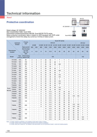 106
Technical information
Rated voltage: AC 220/240V
Main breaker(Main ACB): Susol ACB
Downstream breaker(Downstream MCCB): Susol MCCB TD/TS series
Below protective coordination table is based on ACB equipped with OCR under
arrangement of short time delay trip current as 10 times of rated current.
Protective coordination
Note) 1. On table, protective coordination is not available for areas where number is missing.
2. On table, marked number is breaking capacity limit (Unit: kA) for protective coordination.
3. On table, areas that is marked as T are capable of total discrimination up to its Downstream breaker’s rated short breaking capacity.
TD100N 100 85
TD100H 100 100
TD100L 100 200
TD160N 160 85
TD160H 160 100
TD160L 160 200
TS100N 100 100
TS100H 100 120
TS100L 100 200
TS160N 160 100
TS160H 160 120
TS160L 160 200
TS250N 250 100
TS250H 250 120
TS250L 250 200
TS400N 400 100
TS400H 400 120
TS400L 400 200
TS630N 630 100
TS630H
500
120
630
TS630L
500
200
630
TS800N
700
100
800
TS800H
700
120
800
TS800L
700
200
800
Susol
MCCB
AH-06E AH-08E AH-10E AH-13E AH-16E AH-20E AH-25E AH-32E AH-40E AH-40G AH-50G AH-63G
400 630 800 1000 1250 1600 2000 2500 3200 4000 4000 5000 6300
4 6.3 8 10 12.5 16 20 25 32 40 40 50 63
4 9 17 29 50 T T T T T T T T
4 9 17 29 50 85 T T T T T T T
4 9 17 29 50 85 180 T T T T T T
4 9 17 29 50 T T T T T T T T
4 9 17 29 50 85 T T T T T T T
4 9 17 29 50 85 180 T T T T T T
4 7 12 20 35 60 T T T T T T T
4 7 12 20 35 60 100 T T T T T T
4 7 12 20 35 60 100 T T T T T T
4 7 12 20 35 60 T T T T T T T
4 7 12 20 35 60 100 T T T T T T
4 7 12 20 35 60 100 T T T T T T
4 7 12 20 35 60 T T T T T T T
4 7 12 20 35 60 100 T T T T T T
4 7 12 20 35 60 100 T T T T T T
- - 8 10 12.5 16 20 30 50 T T T T
- - 8 10 12.5 16 20 30 50 T T T T
- - 8 10 12.5 16 20 30 50 120 120 T T
- - 8 10 12.5 16 20 30 50 T T T T
- - 8 10 12.5 16 20 30 50 T T T T
- - 8 10 12.5 16 20 30 50 T T T T
- - 8 10 12.5 16 20 30 50 120 120 T T
- - 8 10 12.5 16 20 30 50 120 120 T T
- - - 10 12.5 16 20 25 32 50 50 T T
- - - 10 12.5 16 20 25 32 50 50 T T
- - - 10 12.5 16 20 25 32 50 50 T T
- - - 10 12.5 16 20 25 32 50 50 T T
- - - 10 12.5 16 20 25 32 50 50 120 T
- - - 10 12.5 16 20 25 32 50 50 120 T
Susol AH series
AH-E,X AH-G,Z
Product
type
Upstream
breaker
Rated current [A]
Short time delay
trip current
(Max. 10In)
Is[kA]
Rated
current [A]
Ultimate breaking
capacity Icu [kA]
Model
Downstream
breaker
100 150
AC 220/240V
AH-E,X AH-G,Z
Susol MCCB
 