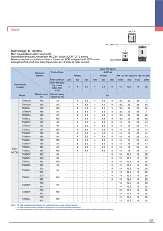 107
Rated voltage: AC 380/415V
Main breaker(Main ACB): Susol ACB
Downstream breaker(Downstream MCCB): Susol MCCB TD/TS series
Below protective coordination table is based on ACB equipped with OCR under
arrangement of short time delay trip current as 10 times of rated current.
AC 380/415V
AH-D,W
Susol MCCB
Note) 1. On table, protective coordination is not available for areas where number is missing.
2. On table, marked number is breaking capacity limit (Unit: kA) for protective coordination.
3. On table, areas that is marked as T are capable of total discrimination up to its Downstream breaker’s rated short breaking capacity.
TD100N 100 50
TD100H 100 85
TD100L 100 150
TD160N 160 50
TD160H 160 85
TD160L 160 150
TS100N 100 50
TS100H 100 85
TS100L 100 150
TS160N 160 50
TS160H 160 85
TS160L 160 150
TS250N 250 50
TS250H 250 85
TS250L 250 150
TS400N 400 65
TS400H 400 85
TS400L 400 150
TS630N 630 65
TS630H
500
85
630
TS630L
500
150
630
TS800N
700
65
800
TS800H
700
100
800
TS800L
700
150
800
Susol
MCCB
AH-06D AH-08D AH-10D AH-13D AH-16D AH-20D
200 400 630 400 630 800 1000 1250 1600 2000
2 4 6.3 4 6.3 8 10 12.5 16 20
- 4 6.3 4 6.3 9 13.5 22 38 T
- 4 6.3 4 6.3 9 13.5 22 38 60
- 4 6.3 4 6.3 9 13.5 22 38 60
- 4 6.3 4 6.3 9 13.5 22 38 T
- 4 6.3 4 6.3 9 13.5 22 38 60
- 4 6.3 4 6.3 9 13.5 22 38 60
- 4 6.3 4 6.3 8 10 15 26 43
- 4 6.3 4 6.3 8 10 15 26 43
- 4 6.3 4 6.3 8 10 15 26 43
- 4 6.3 4 6.3 8 10 15 26 43
- 4 6.3 4 6.3 8 10 15 26 43
- 4 6.3 4 6.3 8 10 15 26 43
- 4 6.3 4 6.3 8 10 15 26 43
- 4 6.3 4 6.3 8 10 15 26 43
- 4 6.3 4 6.3 8 10 15 26 43
- - - - - 8 10 12.5 16 20
- - - - - 8 10 12.5 16 20
- - - - - 8 10 12.5 16 20
- - - - - 8 10 12.5 16 20
- - - - - 8 10 12.5 16 20
- - - - - 8 10 12.5 16 20
- - - - - 8 10 12.5 16 20
- - - - - 8 10 12.5 16 20
- - - - - - 10 12.5 16 20
- - - - - - 10 12.5 16 20
- - - - - - 10 12.5 16 20
- - - - - - 10 12.5 16 20
- - - - - - 10 12.5 16 20
- - - - - - 10 12.5 16 20
Susol AH series
AH-D,WProduct typeUpstream
breaker
Rated current [A]
Short time delay
trip current
(Max. 10In)
Is [kA]
Rated current
[A]
Model
Downstream
breaker
Ultimate breaking
capacity Icu [kA]
85
 