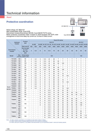 108
Technical information
Rated voltage: AC 380/415V
Main breaker(Main ACB): Susol ACB
Downstream breaker(Downstream MCCB): Susol MCCB TD/TS series
Below protective coordination table is based on ACB equipped with OCR under
arrangement of short time delay trip current as 10 times of rated current.
AC 380/415V
AH-E,X AH-G,Z
Susol MCCB
Note) 1. On table, protective coordination is not available for areas where number is missing.
2. On table, marked number is breaking capacity limit (Unit: kA) for protective coordination.
3. On table, areas that is marked as T are capable of total discrimination up to its Downstream breaker’s rated short breaking capacity.
TD100N 100 50
TD100H 100 85
TD100L 100 150
TD160N 160 50
TD160H 160 85
TD160L 160 150
TS100N 100 50
TS100H 100 85
TS100L 100 150
TS160N 160 50
TS160H 160 85
TS160L 160 150
TS250N 250 50
TS250H 250 85
TS250L 250 150
TS400N 400 65
TS400H 400 85
TS400L 400 150
TS630N 630 65
TS630H
500
85
630
TS630L
500
150
630
TS800N
700
65
800
TS800H
700
100
800
TS800L
700
150
800
Susol
MCCB
AH-06E AH-08E AH-10E AH-13E AH-16E AH-20E AH-25E AH-32E AH-40E AH-40G AH-50G AH-63G
400 630 800 1000 1250 1600 2000 2500 3200 4000 4000 5000 6300
4 6.3 8 10 12.5 16 20 25 32 40 40 50 63
4 6.3 9 13.5 22 38 T T T T T T T
4 6.3 9 13.5 22 38 60 T T T T T T
4 6.3 9 13.5 22 38 60 120 T T T T T
4 6.3 9 13.5 22 38 T T T T T T T
4 6.3 9 13.5 22 38 60 T T T T T T
4 6.3 9 13.5 22 38 60 120 T T T T T
4 6.3 8 10 15 26 43 T T T T T T
4 6.3 8 10 15 26 43 70 T T T T T
4 6.3 8 10 15 26 43 70 120 T T T T
4 6.3 8 10 15 26 43 T T T T T T
4 6.3 8 10 15 26 43 70 T T T T T
4 6.3 8 10 15 26 43 70 120 T T T T
4 6.3 8 10 15 26 43 T T T T T T
4 6.3 8 10 15 26 43 70 T T T T T
4 6.3 8 10 15 26 43 70 120 T T T T
- - 8 10 12.5 16 20 25 35 T T T T
- - 8 10 12.5 16 20 25 35 65 65 T T
- - 8 10 12.5 16 20 25 35 65 65 130 T
- - 8 10 12.5 16 20 25 35 T T T T
- - 8 10 12.5 16 20 25 35 65 65 T T
- - 8 10 12.5 16 20 25 35 65 65 T T
- - 8 10 12.5 16 20 25 35 65 65 130 T
- - 8 10 12.5 16 20 25 35 65 65 130 T
- - - 10 12.5 16 20 25 32 40 40 T T
- - - 10 12.5 16 20 25 32 40 40 T T
- - - 10 12.5 16 20 25 32 40 40 65 T
- - - 10 12.5 16 20 25 32 40 40 65 T
- - - 10 12.5 16 20 25 32 40 40 65 110
- - - 10 12.5 16 20 25 32 40 40 65 110
Susol AH series
AH-E,X AH-G,Z
Product
type
Upstream
breaker
Rated current [A]
Short time delay
trip current
(Max. 10In)
Is[kA]
Rated
current [A]
Ultimate breaking
capacity Icu [kA]
Model
Downstream
breaker
100 150
Protective coordination
 