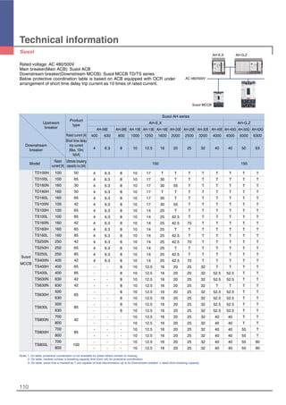110
Technical information
Rated voltage: AC 480/500V
Main breaker(Main ACB): Susol ACB
Downstream breaker(Downstream MCCB): Susol MCCB TD/TS series
Below protective coordination table is based on ACB equipped with OCR under
arrangement of short time delay trip current as 10 times of rated current.
AC 480/500V
AH-E,X AH-G,Z
Susol MCCB
Note) 1. On table, protective coordination is not available for areas where number is missing.
2. On table, marked number is breaking capacity limit (Unit: kA) for protective coordination.
3. On table, areas that is marked as T are capable of total discrimination up to its Downstream breaker’s rated short breaking capacity.
TD100H 100 50
TD100L 100 65
TD160N 160 30
TD160H 160 50
TD160L 160 65
TS100N 100 42
TS100H 100 65
TS100L 100 85
TS160N 160 42
TS160H 160 65
TS160L 160 85
TS250N 250 42
TS250H 250 65
TS250L 250 85
TS400N 400 42
TS400H 400 65
TS400L 400 85
TS630N 630 42
TS630N 630 42
TS630H
500
65
630
TS630L
500
85
630
TS800N
700
42
800
TS800H
700
85
800
TS800L
700
100
800
Susol
MCCB
AH-06E AH-08E AH-10E AH-13E AH-16E AH-20E AH-25E AH-32E AH-40E AH-40G AH-50G AH-63G
400 630 800 1000 1250 1600 2000 2500 3200 4000 4000 5000 6300
4 6.3 8 10 12.5 16 20 25 32 40 40 50 63
4 6.3 8 10 17 T T T T T T T T
4 6.3 8 10 17 30 T T T T T T T
4 6.3 8 10 17 30 55 T T T T T T
4 6.3 8 10 17 T T T T T T T T
4 6.3 8 10 17 30 T T T T T T T
4 6.3 8 10 17 30 55 T T T T T T
4 6.3 8 10 14 25 T T T T T T T
4 6.3 8 10 14 25 42.5 T T T T T T
4 6.3 8 10 14 25 42.5 70 T T T T T
4 6.3 8 10 14 25 T T T T T T T
4 6.3 8 10 14 25 42.5 T T T T T T
4 6.3 8 10 14 25 42.5 70 T T T T T
4 6.3 8 10 14 25 T T T T T T T
4 6.3 8 10 14 25 42.5 T T T T T T
4 6.3 8 10 14 25 42.5 70 T T T T T
- - 8 10 12.5 16 20 25 32 T T T T
- - 8 10 12.5 16 20 25 32 52.5 52.5 T T
- - 8 10 12.5 16 20 25 32 52.5 52.5 T T
- - 8 10 12.5 16 20 25 32 T T T T
- - 8 10 12.5 16 20 25 32 52.5 52.5 T T
- - 8 10 12.5 16 20 25 32 52.5 52.5 T T
- - 8 10 12.5 16 20 25 32 52.5 52.5 T T
- - 8 10 12.5 16 20 25 32 52.5 52.5 T T
- - - 10 12.5 16 20 25 32 40 40 T T
- - - 10 12.5 16 20 25 32 40 40 T T
- - - 10 12.5 16 20 25 32 40 40 55 T
- - - 10 12.5 16 20 25 32 40 40 55 T
- - - 10 12.5 16 20 25 32 40 40 55 90
- - - 10 12.5 16 20 25 32 40 40 55 90
Susol AH series
AH-E,X AH-G,Z
Product
type
Upstream
breaker
Rated current [A]
Short time delay
trip current
(Max. 10In)
Is[kA]
Rated
current [A]
Ultimate breaking
capacity Icu [kA]
Model
Downstream
breaker
100 150
 