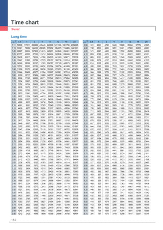 112
Time chart
1.11 58806 117611 235223 470445 940890 1411335 1881780 2352225
1.15 36041 72082 144163 288326 576652 864978 1153305 1441631
1.20 26827 53654 107308 214615 429231 643846 858461 1073077
1.25 21777 43553 87106 174212 348424 522636 696848 871060
1.30 18408 36817 73634 147268 294535 441803 589071 736338
1.35 15947 31895 63789 127579 255157 382736 510314 637893
1.40 14049 28098 56197 112393 224787 337180 449573 561967
1.45 12532 25063 50126 100252 200504 300756 401009 501261
1.50 11286 22573 45145 90290 180580 270870 361160 451450
1.55 10244 20488 40977 81954 163907 245861 327814 409768
1.60 9359 18717 37434 74869 149737 224606 299474 374343
1.65 8596 17193 34386 68771 137542 206313 275084 343855
1.70 7934 15867 31734 63468 126936 190404 253873 317341
1.75 7352 14704 29408 58815 117631 176446 235261 294077
1.80 6838 13675 27351 54702 109404 164106 218808 273509
1.85 6380 12760 25521 51041 102082 153123 204164 255205
1.90 5970 11941 23882 47764 95528 143292 191056 238820
1.95 5602 11204 22408 44815 89630 134446 179261 224076
2.00 5269 10537 21075 42150 84299 126449 168598 210748
2.05 4966 9932 19865 39730 79459 119189 158919 198649
2.10 4691 9381 18762 37525 75049 112574 150099 187623
2.15 4439 8877 17754 35508 71017 106525 142034 177542
2.20 4207 8415 16829 33659 67318 100976 134635 168294
2.25 3995 7989 15979 31957 63914 95871 127829 159786
2.30 3798 7597 15194 30387 60775 91162 121550 151937
2.35 3617 7234 14468 28936 57871 86807 115742 144678
2.40 3449 6897 13795 27590 55180 82769 110359 137949
2.45 3292 6585 13170 26339 52679 79018 105358 131697
2.50 3147 6294 12588 25176 50351 75527 100702 125878
2.55 3011 6022 12045 24090 48180 72269 96359 120449
2.60 2884 5769 11538 23075 46151 69226 92301 115377
2.65 2766 5531 11063 22126 44251 66377 88503 110628
2.70 2654 5309 10618 21235 42471 63706 84941 106177
2.75 2550 5100 10200 20399 40799 61198 81597 101997
2.80 2452 4903 9807 19613 39226 58840 78453 98066
2.85 2359 4718 9436 18873 37746 56619 75491 94364
2.90 2272 4544 9087 18175 36350 54524 72699 90874
2.95 2189 4379 8758 17516 35032 52547 70063 87579
3.00 2112 4223 8446 16893 33786 50679 67572 84464
3.05 2038 4076 8152 16303 32607 48910 65214 81517
3.10 1968 3936 7872 15745 31490 47235 62980 78725
3.15 1902 3804 7608 15215 30431 45646 60862 76077
3.20 1839 3678 7356 14713 29425 44138 58851 73563
3.25 1779 3559 7117 14235 28470 42705 56940 71175
3.30 1723 3445 6890 13781 27561 41342 55122 68903
3.35 1669 3337 6674 13348 26696 40044 53392 66741
3.40 1617 3234 6468 12936 25872 38808 51744 64680
3.45 1568 3136 6272 12543 25086 37629 50172 62715
3.50 1521 3042 6084 12168 24336 36504 48672 60841
3.55 1476 2952 5905 11810 23620 35430 47240 59050
3.60 1433 2867 5734 11468 22935 34403 45871 57338
3.65 1393 2785 5570 11140 22281 33421 44561 55702
3.70 1353 2707 5413 10827 21654 32481 43308 54135
3.75 1316 2632 5263 10527 21054 31581 42108 52634
3.80 1280 2560 5120 10239 20479 30718 40957 51196
3.85 1245 2491 4982 9963 19927 29890 39854 49817
3.90 1212 2425 4849 9699 19398 29096 38795 48494
0.5 1 2 4 8 12 16 20
3.95 1181 2361 4722 9445 18889 28334 37779 47223
4.00 1150 2300 4600 9201 18401 27602 36802 46003
4.05 1121 2241 4483 8966 17932 26898 35864 44830
4.10 1093 2185 4370 8740 17481 26221 34961 43701
4.15 1065 2131 4262 8523 17046 25569 34092 42615
4.20 1039 2079 4157 8314 16628 24942 33256 41570
4.25 1014 2028 4056 8113 16225 24338 32451 40563
4.30 990 1980 3959 7919 15837 23756 31674 39593
4.35 966 1933 3866 7731 15463 23194 30926 38657
4.40 944 1888 3776 7551 15102 22653 30204 37755
4.45 922 1844 3688 7377 14754 22131 29507 36884
4.50 901 1802 3604 7209 14417 21626 28835 36043
4.55 881 1762 3523 7046 14093 21139 28185 35231
4.60 861 1722 3445 6889 13779 20668 27557 34447
4.65 842 1684 3369 6738 13475 20213 26951 33688
4.70 824 1648 3295 6591 13182 19773 26364 32955
4.75 806 1612 3225 6449 12898 19347 25796 32245
4.80 789 1578 3156 6312 12624 18935 25247 31559
4.85 772 1545 3089 6179 12358 18536 24715 30894
4.90 756 1513 3025 6050 12100 18150 24200 30250
4.95 741 1481 2963 5925 11851 17776 23701 29627
5.00 726 1451 2902 5804 11609 17413 23218 29022
5.05 711 1422 2844 5687 11374 17062 22749 28436
5.10 697 1393 2787 5574 11147 16721 22294 27868
5.15 683 1366 2732 5463 10927 16390 21853 27317
5.20 670 1339 2678 5356 10713 16069 21425 26782
5.25 657 1313 2626 5252 10505 15757 21010 26262
5.30 644 1288 2576 5152 10303 15455 20607 25758
5.35 632 1263 2527 5054 10107 15161 20215 25268
5.40 620 1240 2479 4959 9917 14876 19834 24793
5.45 608 1217 2433 4866 9732 14598 19464 24330
5.50 597 1194 2388 4776 9552 14329 19105 23881
5.55 586 1172 2344 4689 9378 14066 18755 23444
5.60 575 1151 2302 4604 9207 13811 18415 23019
5.65 565 1130 2261 4521 9042 13563 18084 22605
5.70 555 1110 2220 4441 8881 13322 17762 22203
5.75 545 1091 2181 4362 8724 13087 17449 21811
5.80 536 1071 2143 4286 8572 12858 17144 21430
5.85 526 1053 2106 4212 8423 12635 16847 21058
5.90 517 1035 2070 4139 8279 12418 16557 20697
5.95 509 1017 2034 4069 8138 12206 16275 20344
6.00 500 1000 2000 4000 8000 12000 16000 20001
6.05 492 983 1967 3933 7866 11799 15733 19666
6.10 483 967 1934 3868 7736 11604 15471 19339
6.15 476 951 1902 3804 7608 11413 15217 19021
6.20 468 936 1871 3742 7484 11226 14968 18710
6.25 460 920 1841 3682 7363 11045 14726 18408
6.30 453 906 1811 3622 7245 10867 14490 18112
6.35 446 891 1782 3565 7129 10694 14259 17823
6.40 439 877 1754 3508 7017 10525 14034 17542
6.45 432 863 1727 3453 6907 10360 13814 17267
6.50 425 850 1700 3400 6799 10199 13599 16998
6.55 418 837 1674 3347 6694 10042 13389 16736
6.60 412 824 1648 3296 6592 9888 13184 16480
6.65 406 811 1623 3246 6492 9738 12984 16230
6.70 400 799 1598 3197 6394 9591 12788 15985
6.75 394 787 1575 3149 6298 9447 12597 15746
tr
×Ir
Long time
0.5 1 2 4 8 12 16 20tr
×Ir
 