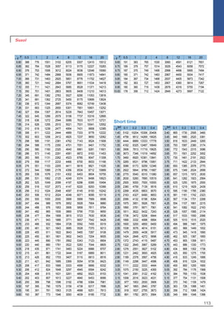 113
6.80 388 776 1551 3102 6205 9307 12410 15512
6.85 382 764 1528 3057 6113 9170 12227 15283
6.90 376 753 1506 3012 6024 9036 12048 15060
6.95 371 742 1484 2968 5936 8905 11873 14841
7.00 366 731 1463 2925 5851 8776 11702 14627
7.05 360 721 1442 2884 5767 8651 11534 14418
7.10 355 711 1421 2843 5685 8528 11371 14213
7.15 350 701 1401 2803 5605 8408 11210 14013
7.20 345 691 1382 2763 5527 8290 11053 13816
7.25 341 681 1362 2725 5450 8175 10899 13624
7.30 336 672 1344 2687 5374 8062 10749 13436
7.35 331 663 1325 2650 5301 7951 10601 13252
7.40 327 654 1307 2614 5229 7843 10457 13071
7.45 322 645 1289 2579 5158 7737 10316 12895
7.50 318 636 1272 2544 5089 7633 10177 12721
7.55 314 628 1255 2510 5021 7531 10041 12552
7.60 310 619 1239 2477 4954 7431 9908 12385
7.65 306 611 1222 2444 4889 7333 9778 12222
7.70 302 603 1206 2412 4825 7237 9650 12062
7.75 298 595 1191 2381 4762 7143 9524 11906
7.80 294 588 1175 2350 4701 7051 9401 11752
7.85 290 580 1160 2320 4640 6961 9281 11601
7.90 286 573 1145 2291 4581 6872 9163 11453
7.95 283 565 1131 2262 4523 6785 9047 11308
8.00 279 558 1117 2233 4466 6700 8933 11166
8.05 276 551 1103 2205 4411 6616 8821 11026
8.10 272 544 1089 2178 4356 6534 8712 10889
8.15 269 538 1076 2151 4302 6453 8604 10755
8.20 266 531 1062 2125 4249 6374 8498 10623
8.25 262 525 1049 2099 4197 6296 8395 10494
8.30 259 518 1037 2073 4147 6220 8293 10366
8.35 256 512 1024 2048 4097 6145 8193 10242
8.40 253 506 1012 2024 4048 6071 8095 10119
8.45 250 500 1000 2000 3999 5999 7999 9998
8.50 247 494 988 1976 3952 5928 7904 9880
8.55 244 488 976 1953 3906 5858 7811 9764
8.60 241 482 965 1930 3860 5790 7720 9650
8.65 238 477 954 1908 3815 5723 7630 9538
8.70 236 471 943 1886 3771 5657 7542 9428
8.75 233 466 932 1864 3728 5592 7455 9319
8.80 230 461 921 1843 3685 5528 7370 9213
8.85 228 455 911 1822 3643 5465 7287 9108
8.90 225 450 901 1801 3602 5403 7204 9005
8.95 223 445 890 1781 3562 5343 7123 8904
9.00 220 440 880 1761 3522 5283 7044 8805
9.05 218 435 871 1741 3483 5224 6966 8707
9.10 215 431 861 1722 3444 5167 6889 8611
9.15 213 426 852 1703 3407 5110 6813 8516
9.20 211 421 842 1685 3369 5054 6739 8423
9.25 208 417 833 1666 3333 4999 6666 8332
9.30 206 412 824 1648 3297 4945 6594 8242
9.35 204 408 815 1631 3261 4892 6523 8153
9.40 202 403 807 1613 3227 4840 6453 8066
9.45 200 399 798 1596 3192 4788 6384 7981
9.50 197 395 790 1579 3159 4738 6317 7896
9.55 195 391 781 1563 3125 4688 6251 7813
9.60 193 387 773 1546 3093 4639 6185 7732
9.65 191 383 765 1530 3060 4591 6121 7651
9.70 189 379 757 1514 3029 4543 6058 7572
9.75 187 375 749 1499 2998 4496 5995 7494
9.80 185 371 742 1483 2967 4450 5934 7417
9.85 184 367 734 1468 2937 4405 5873 7342
9.90 182 363 727 1453 2907 4360 5814 7267
9.95 180 360 719 1439 2878 4316 5755 7194
10.00 178 356 712 1424 2849 4273 5697 7122
0.5 1 2 4 8 12 16 20tr
×Ir 0.5 1 2 4 8 12 16 20tr
×Ir
0.1 0.2 0.3 0.4tsd
×Ir
Short time
1.40 5102 10204 15306 20408
1.45 4756 9512 14269 19025
1.50 4444 8889 13333 17778
1.55 4162 8325 12487 16649
1.60 3906 7813 11719 15625
1.65 3673 7346 11019 14692
1.70 3460 6920 10381 13841
1.75 3265 6531 9796 13061
1.80 3086 6173 9259 12346
1.85 2922 5844 8766 11687
1.90 2770 5540 8310 11080
1.95 2630 5260 7890 10519
2.00 2500 5000 7500 10000
2.05 2380 4759 7139 9518
2.10 2268 4535 6803 9070
2.15 2163 4327 6490 8653
2.20 2066 4132 6198 8264
2.25 1975 3951 5926 7901
2.30 1890 3781 5671 7561
2.35 1811 3622 5432 7243
2.40 1736 3472 5208 6944
2.45 1666 3332 4998 6664
2.50 1600 3200 4800 6400
2.55 1538 3076 4614 6151
2.60 1479 2959 4438 5917
2.65 1424 2848 4272 5696
2.70 1372 2743 4115 5487
2.75 1322 2645 3967 5289
2.80 1276 2551 3827 5102
2.85 1231 2462 3693 4925
2.90 1189 2378 3567 4756
2.95 1149 2298 3447 4596
3.00 1111 2222 3333 4444
3.05 1075 2150 3225 4300
3.10 1041 2081 3122 4162
3.15 1008 2016 3023 4031
3.20 977 1953 2930 3906
3.25 947 1893 2840 3787
3.30 918 1837 2755 3673
3.35 891 1782 2673 3564
3.40 865 1730 2595 3460
3.45 840 1680 2520 3361
3.50 816 1633 2449 3265
3.55 793 1587 2380 3174
3.60 772 1543 2315 3086
3.65 751 1501 2252 3002
3.70 730 1461 2191 2922
3.75 711 1422 2133 2844
3.80 693 1385 2078 2770
3.85 675 1349 2024 2699
3.90 657 1315 1972 2630
3.95 641 1282 1923 2564
4.00 625 1250 1875 2500
4.05 610 1219 1829 2439
4.10 595 1190 1785 2380
4.15 581 1161 1742 2323
4.20 567 1134 1701 2268
4.25 554 1107 1661 2215
4.30 541 1082 1622 2163
4.35 528 1057 1585 2114
4.40 517 1033 1550 2066
4.45 505 1010 1515 2020
4.50 494 988 1481 1975
4.55 483 966 1449 1932
4.60 473 945 1418 1890
4.65 462 925 1387 1850
4.70 453 905 1358 1811
4.75 443 886 1330 1773
4.80 434 868 1302 1736
4.85 425 850 1275 1700
4.90 416 833 1249 1666
4.95 408 816 1224 1632
5.00 400 800 1200 1600
5.05 392 784 1176 1568
5.10 384 769 1153 1538
5.15 377 754 1131 1508
5.20 370 740 1109 1479
5.25 363 726 1088 1451
5.30 356 712 1068 1424
5.35 349 699 1048 1398
0.1 0.2 0.3 0.4tsd
×Ir
 