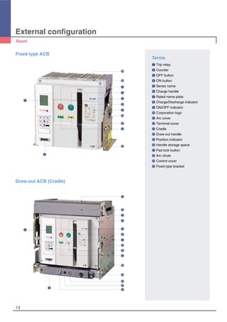 External configuration
14
Terms
� Trip relay
� Counter
� OFF button
� ON button
� Series name
� Charge handle
� Rated name plate
� Charge/Discharge indicator
� ON/OFF indicator
� Corporation logo
� Arc cover
� Terminal cover
� Cradle
� Draw-out handle
� Position indicator
� Handle storage space
� Pad lock button
� Arc chute
� Control cover
� Fixed type bracket
Fixed type ACB
Draw-out ACB (Cradle)
�
�
�
�
�
�
�
�
�
�
�
�
�
�
�
�
�
�
�
�
�
�
�
�
�
�
�
��
�
 