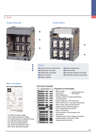 15
Terms
�Terminal cover of control circuit
�Cradle finger (Line side)
�Cradle finger (Load side)
�Draw-out handle
�Position indicator
�Handle storage space
�Pad lock button
�Connecting conductor (Line side)
�Connecting conductor (Load side)
Cradle (Internal) Cradle (Rear)
�
�
�
�
�
�
�
�
�
�Ui: Rated insulation voltage
�Uimp: Impulse withstand voltage
�Ue: Rated operational voltage (AC base)
�Icu: Ultimate breaking capacity
�Ics: Service breaking capacity
�Icw: Short time withstand current
�MFG. Date: Manufacturing date
[Acronym explanation]
Explanation of terminologies
�Motor charge
�Closing coil
�Shunt tripping coil
�Auxiliary switches: Contact specification
and terminal No.
�Under voltage trip: UVT terminal No.
�OCR control source: Trip relay control power
�Alarm switch: Alarm and terminal No.
�Digital trip relay: Switching diagram
�Z.S.I: Input/Output terminal No.
�Reset: Terminal No.
�Communication: Communication and
terminal No.
�Voltage module: Phase voltage and symbol
�Earth/Leakage: Ground fault / Earth
leakage input terminal No.
Control power and
terminal No.
[Secondary nameplate]
Main nameplate
 