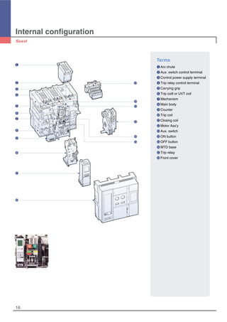 Internal configuration
16
Terms
�Arc chute
�Aux. switch control terminal
�Control power supply terminal
�Trip relay control terminal
�Carrying grip
�Trip coill or UVT coil
�Mechanism
�Main body
�Counter
�Trip coil
�Closing coil
�Motor Ass’y
�Aux. switch
�ON button
�OFF button
�MTD base
�Trip relay
�Front cover
�
�
�
�
�
�
�
�
�
�
�
�
�
�
�
�
�
�
 