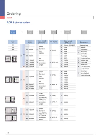 Type
AH
AS
AN
AH AS
AH AS
AS
103D
Ordering
ACB & Accessories
18
Frame sizes &
phase array
3P/4P
D
Standard
type
RST(N)
4P
Reverse
W
phase type
NRST
No. of pole
3 3P(D)
4 4P(D, W)
3P/4P
E
Standard
type
RST(N)
4P
X
Reverse
phase type
NRST
3 3P(E)
4 4P(E, X)
3P/4P
F Standard
type RST(N)
4P Reverse
Y phase type
NRST
3 3P(F)
4 4P(F, Y)
Rated current
(CT Spec.)
00 Without OCR & CT
02 200A
04 400A
06 630A
04 400A
06 630A
08 800A
10 1000A
13 1250A
16 1600A
20 2000A
06 630A
08 800A
10 1000A
13 1250A
16 1600A
20 2000A
25 2500A
32 3200A
40 4000A
40 4000A
50 5000A
40 4000A
50 5000A
63 6300A
3P/4P
G Standard
type RST(N)
4P Reverse
Z phase type
NRST
3 3P(G)
4 4P(G, Z)
AH
AN
AS
10 JA H
Ampere
frame
- -
06 630AF
08 800AF
10 1000AF
13 1250AF
16 1600AF
20 2000AF
20 2000AF
25 2500AF
32 3200AF
40 4000AF
40 4000AF
50 5000AF
40 4000AF
50 5000AF
63 6300AF
Connections
Draw-out type
J
Manual
connection
A
Automatic
connection
Fixed type
H Horizontal type
V Vertical type
P Front type
Mixed type
M Line: Horizontal
Load: Vertical
Mixed type
N Line: Vertical
Load: Horizontal
 