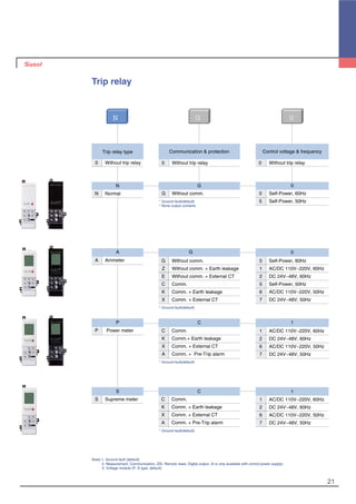 0 Without trip relay 0 Without trip relay0 Without trip relay
21
Trip relay
N
Trip relay type
G 0
N
N Normal
A Ammeter
A
G Without comm.
Z Without comm. + Earth leakage
E Without comm. + External CT
C Comm.
K Comm. + Earth leakage
X Comm. + External CT
G
0 Self-Power, 60Hz
1 AC/DC 110V~220V, 60Hz
2 DC 24V~48V, 60Hz
5 Self-Power, 50Hz
6 AC/DC 110V~220V, 50Hz
7 DC 24V~48V, 50Hz
0
P Power meter
P
C Comm.
K Comm.+ Earth leakage
X Comm. + External CT
A Comm. + Pre-Trip alarm
C
1 AC/DC 110V~220V, 60Hz
2 DC 24V~48V, 60Hz
6 AC/DC 110V~220V, 50Hz
7 DC 24V~48V, 50Hz
1
S Supreme meter
S
C Comm.
K Comm. + Earth leakage
X Comm. + External CT
A Comm. + Pre-Trip alarm
C
1 AC/DC 110V~220V, 60Hz
2 DC 24V~48V, 60Hz
6 AC/DC 110V~220V, 50Hz
7 DC 24V~48V, 50Hz
1
* Ground fault(default)
* None output contacts.
* Ground fault(default)
* Ground fault(default)
Note) 1. Ground fault (default)
2. Measurement, Communication, ZSI, Remote reset, Digital output. (It is only available with control power supply)
3. Voltage module (P, S type, default)
* Ground fault(default)
G
G Without comm.
Communication & protection Control voltage & frequency
0
0 Self-Power, 60Hz
5 Self-Power, 50Hz
 