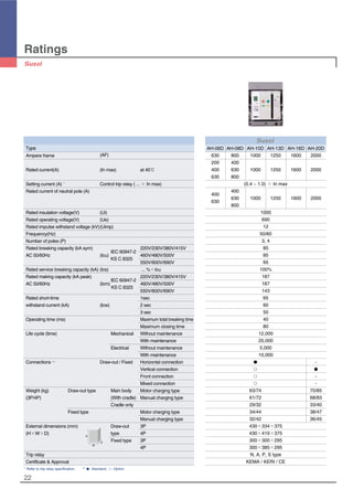 Ratings
22
Type
Ampere frame (AF)
Rated current(A) (In max) at 40℃
Setting current (A) Control trip relay ( ... × In max)
Rated current of neutral pole (A)
Rated insulation voltage(V) (Ui)
Rated operating voltage(V) (Ue)
Rated impulse withstand voltage (kV)(Uimp)
Frequency(Hz)
Number of poles (P)
Rated breaking capacity (kA sym)
IEC 60947-2
220V/230V/380V/415V
AC 50/60Hz (Icu)
KS C 8325
460V/480V/500V
550V/600V/690V
Rated service breaking capacity (kA) (Ics) ... %×Icu
Rated making capacity (kA peak)
IEC 60947-2
220V/230V/380V/415V
AC 50/60Hz (Icm)
KS C 8325
460V/480V/500V
550V/600V/690V
Rated short-time 1sec
withstand current (kA) (Icw) 2 sec
3 sec
Operating time (ms) Maximum total breaking time
Maximum closing time
Life cycle (time) Mechanical Without maintenance
With maintenance
Electrical Without maintenance
With maintenance
Connections Draw-out / Fixed Horizontal connection
Vertical connection
Front connection
Mixed connection
Weight (kg) Draw-out type Main body Motor charging type
(3P/4P) (With cradle) Manual charging type
Cradle only
Fixed type Motor charging type
Manual charging type
External dimensions (mm) Draw-out 3P
(H×W×D) type 4P
Fixed type 3P
4P
Trip relay
Certificate & Approval
* Refer to trip relay specification. ** �: Standard, �: Option
AH-06D AH-08D AH-10D AH-13D AH-16D AH-20D
630 800 1000 1250 1600 2000
200 400
400 630 1000 1250 1600 2000
630 800
(0.4 ~ 1.0) × In max
400
400
630 1000 1250 1600 2000
630
800
1000
690
12
50/60
3, 4
85
85
65
100%
187
187
143
65
60
50
40
80
12,000
20,000
5,000
10,000
� -
� �
� -
� -
63/74 70/85
61/72 68/83
29/32 33/40
34/44 38/47
32/42 36/45
430×334×375
430×419×375
300×300×295
300×385×295
N, A, P, S type
KEMA / KERI / CE
H
W
D
*
**
 