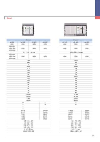 23
AH-20E AH-25E AH-32E AH-40E AH-40G AH-50G AH-63G
2000 2500 3200 4000 4000 5000 6300
630, 800
1000, 1250 2500 3200 4000 4000 5000 6300
1600, 2000
(0.4 ~ 1.0) × In max (0.4 ~ 1.0) × In max
630, 800
1000, 1250 2500 3200 4000 4000 5000 6300
1600, 2000
1,000 1,000
690 690
12 12
50/60 50/60
3, 4 3, 4
100 150
100 150
85 100
100% 100%
220 330
220 330
187 220
85 100
75 100
65 100
40 40
80 80
10,000 10,000
20,000 20,000
5,000 2,000
10,000 5,000
� � �
� � �
� - -
� - -
87/103 104/147 181/223 186/230
85/101 102/145 179/221 184/228
44/55 58/70 97/117 102/124
44/55 63/100 98/123 103/130
42/53 61/98 96/121 101/128
430×412×375 460×785×375
430×527×375 460×1015×375
300×378×295 300×751×295
300×493×295 300×981×295
N, A, P, S type N, A, P, S type
KEMA / KERI / CE KEMA / KERI / CE
 