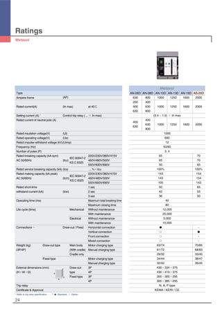Ratings
24
Type
Ampere frame (AF)
Rated current(A) (In max) at 40℃
Setting current (A) Control trip relay ( ... × In max)
Rated current of neutral pole (A)
Rated insulation voltage(V) (Ui)
Rated operating voltage(V) (Ue)
Rated impulse withstand voltage (kV)(Uimp)
Frequency (Hz)
Number of poles (P)
Rated breaking capacity (kA sym)
IEC 60947-2
220V/230V/380V/415V
AC 50/60Hz (Icu)
KS C 8325
460V/480V/500V
550V/600V/690V
Rated service breaking capacity (kA) (Ics) ... %×Icu
Rated making capacity (kA peak)
IEC 60947-2
220V/230V/380V/415V
AC 50/60Hz (Icm)
KS C 8325
460V/480V/500V
550V/600V/690V
Rated short-time 1 sec
withstand current (kA) (Icw) 2 sec
3 sec
Operating time (ms) Maximum total breaking time
Maximum closing time
Life cycle (time) Mechanical Without maintenance
With maintenance
Electrical Without maintenance
With maintenance
Connections Draw-out / Fixed Horizontal connection
Vertical connection
Front connection
Mixed connection
Weight (kg) Draw-out type Main body Motor charging type
(3P/4P) (With cradle) Manual charging type
Cradle only
Fixed type Motor charging type
Manual charging type
External dimensions (mm) Draw-out 3P
(H×W×D) type 4P
Fixed type 3P
4P
Trip relay
Certificate & Approval
* Refer to trip relay specification. ** �: Standard, �: Option
H
W
D
*
**
AN-06D AN-08D AN-10D AN-13D AN-16D AS-20D
630 800 1000 1250 1600 2000
200 400
400 630 1000 1250 1600 2000
630 800
(0.4 ~ 1.0) × In max
400
400
630 1000 1250 1600 2000
630
800
1000
690
12
50/60
3, 4
65 70
65 70
50 65
100% 100%
143 154
143 154
105 143
50 65
42 55
36 50
40
80
12,000
20,000
5,000
10,000
� -
� �
� -
� -
63/74 70/85
61/72 68/83
29/32 33/40
34/44 38/47
32/42 36/45
430×334×375
430×419×375
300×300×295
300×385×295
N, A, P type
KEMA / KERI / CE
 