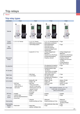 27
Trip relays
Trip relay types
Classification N type A type P type S type
Externals
Current �L / S / I / G / Thermal �L / S / I / G / Thermal �L / S / I / G / Thermal(Continuous) �P type
protection �ZSI(Protective coordination) �ZSI(Protective coordination)
� Earth leakage (Option) �Earth leakage(Option) �P type
Other
�Over/Under current
protection
�Over/Under frequency
�Unbalance(Voltage/Current)
�Reverse power
�Current (R / S / T / N) �3 Phase Voltage/Current �3 Phase Voltage/Current
RMS/Vector RMS/Vector
�Power(P, Q, S), PF(3-Phase) �Power(P, Q, S), PF(3-Phase)
�Energy(Positive/Negative) �Energy(Positive/Negative)
Measurement �Frequency, Demand �Frequency, Demand
function �Voltage/Current harmonics
(1st~63th)
�3 Phase Waveforms
�THD, TDD, K-Factor
Fine adjustment
�Fine adjustment for long/short �P type
time delay/instantaneous/ ground
�Overload protection relays �P type
Pre Trip Alarm
: DO (Alarm)
(Ground fault is not available
when using Pre trip alarm)
Digital Output
�3DO (Fixed) �3DO (Programmable) �P type
�L, S/I, G Alarm �Trip, Alarm, General
IDMTL setting
�Compliance with IEC60255-3 �P type
SIT, VIT, EIT, DT
Communication
�Modbus/RS-485 �Modbus / RS-485 �Modbus / RS-485
�Profibus-DP �Profibus-DP �Profibus-DP
�Self Power �Self Power �AC/DC 110~220V �AC/DC 110~220V
-Power source - Power source works �DC 24/48V �DC 24/48V
works over 20% of over 20% of load current.
Power supply load current. - External power source are
required for comm.
�AC/DC 110~220V
�DC 24/48V
RTC timer �Available �Available �Available �Available
LED for
�Long time delay �N type �N type �N type
trip info.
�Short time delay/Instantaneous
�Ground fault
�10records �256records �256records
Fault recording (Fault/Current/Date and Time) (Fault/Current/Date and Time) �Last fault wave
recording (3 Phase)
Event recording �256 records(Content, Status, Date) �P type
Operating �Reset button �Reset, Menu �A type �A type
button Up/Down, Left/Right, Enter
Basic protection function(L / S / I / G)
is still under normal operation
without control power.
 