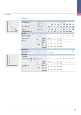 29
t
Ir
tr
I
lsd
Ii
tsd
t
Ig
I
tg
Protection
Long time
Current setting (A) Iu = In×... 0.5 0.6 0.7 0.8 0.9 1.0
Ir = Iu×... 0.8 0.83 0.85 0.88 0.9 0.93 0.95 0.98 1.0
Time delay (s) tr@(1.5×lr) 12.5 25 50 100 200 300 400 500 Off
Accuracy: ±15% or below tr@(6.0×lr) 0.5 1 2 4 8 12 16 20 Off
100ms tr@(7.2×lr) 0.34 0.69 1.38 2.7 5.5 8.3 11 13.8 Off
Thermal memory (s) 66 133 268 537 1076 1615 2154 2693
Short time
Current setting (A)
Isd = Ir×... 1.5 2 3 4 5 6 8 10 Off
Accuracy: ±10%
Time delay (s)
tsd
I2
t Off 0.05 0.1 0.2 0.3 0.4
@ 10×Ir I2
t On 0.1 0.2 0.3 0.4
Min. Trip
20 80 160 260 360
(I2
t Off)
Time(ms)
Max. Trip
80 140 240 340 440
Time(ms)
Instantaneous
Current setting (A) Ii = In×... 2 3 4 6 8 10 12 15 Off
Tripping time below 50ms
Ground fault
Pick-up (A)
Accuracy: ±10%(Ig�0.4In) Ig = In×... 0.2 0.3 0.4 0.5 0.6 0.7 0.8 1.0 Off
±20%(Ig≤0.4In)
tg
I2
t Off 0.05 0.1 0.2 0.3 0.4
I2
t On 0.1 0.2 0.3 0.4
Time delay (s) Min. Trip
20 80 160 260 360
@ 1×In
(I2
t Off)
Time(ms)
Max. Trip
80 140 240 340 440
Time(ms)
 