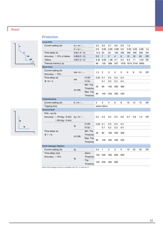 31
Note) Earth leakage function is available with ZCT or external CT
Earth leakage (Option)
Current setting (A) Ig 0.5 1 2 3 5 10 20 30 Off
Time delay (ms) Alarm
140 230 350 800 950
Accuracy: ±15%
tg
Time(ms)
Trip
140 230 350 800
Time(ms)
Protection
Long time
Current setting (A) Iu = In×... 0.5 0.6 0.7 0.8 0.9 1.0
Ir = Iu×... 0.8 0.83 0.85 0.88 0.9 0.93 0.95 0.98 1.0
Time delay (s) tr@(1.5×lr) 12.5 25 50 100 200 300 400 500 Off
Accuracy: ±15% or below tr@(6.0×lr) 0.5 1 2 4 8 12 16 20 Off
100ms tr@(7.2×lr) 0.34 0.69 1.38 2.7 5.5 8.3 11 13.8 Off
Thermal memory (s) 66 133 268 537 1076 1615 2154 2693
Short time
Current setting (A)
Isd = Ir×... 1.5 2 3 4 5 6 8 10 Off
Accuracy: ±10%
Time delay (s)
tsd
I2
t Off 0.05 0.1 0.2 0.3 0.4
@ 10×Ir I2
t On 0.1 0.2 0.3 0.4
Min. Trip
20 80 160 260 360
(I2
t Off)
Time(ms)
Max. Trip
80 140 240 340 440
Time(ms)
Instantaneous
Current setting (A) Ii = In×... 2 3 4 6 8 10 12 15 Off
Tripping time below 50ms
Ground fault
Pick-up (A)
Accuracy: ±10%(Ig�0.4In) Ig = In×... 0.2 0.3 0.4 0.5 0.6 0.7 0.8 1.0 Off
±20%(Ig≤0.4In)
tg
I2
t Off 0.05 0.1 0.2 0.3 0.4
I2
t On 0.1 0.2 0.3 0.4
Time delay (s) Min. Trip
20 80 160 260 360
@ 1×In
(I2
t Off)
Time(ms)
Max. Trip
80 140 240 340 440
Time(ms)
t
Ir
tr
I
lsd
Ii
tsd
t
Ig
I
tg
 