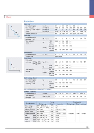 35
Protection
Long time
Current setting (A) Iu = In×... 0.4 0.5 0.6 0.7 0.8 0.9 1.0
Time delay (s) tr@(1.5×lr) 12.5 25 50 100 200 300 400 500 Off
Accuracy: ±15% or below tr@(6.0×lr) 0.5 1 2 4 6 12 16 20 Off
100ms tr@(7.2×lr) 0.34 0.69 1.38 2.7 5.5 8.3 11 13.8 Off
Thermal memory (s) 66 133 268 537 1076 1615 2154 2693
Short time
Current setting (A)
Isd = Ir×... 1.5 2 3 4 5 6 8 10 Off
Accuracy: ±10%
Time delay (s)
tsd
I2
t Off 0.05 0.1 0.2 0.3 0.4
@ 10×Ir I2
t On 0.1 0.2 0.3 0.4
Min. Trip
20 80 160 260 360
(I2
t Off)
Time(ms)
Max. Trip
80 140 240 340 440
Time(ms)
Instantaneous
Current setting (A) Ii = In×... 2 3 4 6 8 10 12 15 Off
Tripping time below 50ms
Ground fault
Pick-up (A)
Accuracy: ±10%(Ig�0.4In) Ig = In×... 0.2 0.3 0.4 0.5 0.6 0.7 0.8 1.0 Off
±20%(Ig≤0.4In)
tg
I2
t Off 0.05 0.1 0.2 0.3 0.4
I2
t On 0.1 0.2 0.3 0.4
Time delay (s) Min. Trip
20 80 160 260 360
@ 1×In
(I2
t Off)
Time(ms)
Max. Trip
80 140 240 340 440
Time(ms)
t
Ir
tr
I
lsd
Ii
tsd
t
Ig
I
tg
Earth leakage (Option)
Current setting (A) Ig 0.5 1 2 3 5 10 20 30 Off
Time delay (ms) Alarm
140 230 350 800 950
Accuracy: ±15%
tg
Time(ms)
Trip
140 230 350 800
Time(ms)
Note) Earth leakage function is available with ZCT or external CT
PTA(Pre Trip Alarm)
Current setting (A) Ip = Ir x … 0.6 0.65 0.7 0.75 0.8 0.85 0.9 0.95 1
Time delay (s)
Accuracy: ±15%
tp@(1.2×Ip) 1 5 10 15 20 25 30 35 Off
Other protection
Pick-up Time delay(s)
Setting range Step Accuracy Setting range Step Accuracy
Under voltage 80V ~ OV_Pick-up 1V ±5%
Over voltage UV_Pick-up ~ 980V 1V ±5%
Voltage unbalance 6% ~ 99% 1% ±2.5% or (*±10%)
Reverse power 10 ~ 500kW 1kW ±10%
Current unbalance 6% ~ 99% 1% ±2.5% or (*±10%) 1.2~40sec 0.1sec ±0.1sec
Over 60Hz UF_Pick-up ~ 65 1Hz ±0.1Hz
frequency 50Hz UF_Pick-up ~ 55 1Hz ±0.1Hz
Under 60Hz 55Hz ~ OF_Pick-up 1Hz ±0.1Hz
frequency 50Hz 45Hz ~ OF_Pick-up 1Hz ±0.1Hz
 
