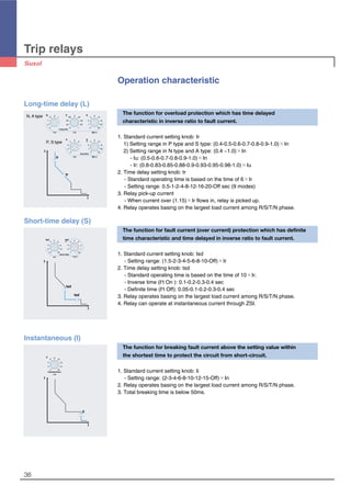 36
Operation characteristic
Trip relays
The function for overload protection which has time delayed
characteristic in inverse ratio to fault current.
1. Standard current setting knob: Ir
1) Setting range in P type and S type: (0.4-0.5-0.6-0.7-0.8-0.9-1.0)×In
2) Setting range in N type and A type: (0.4 ~1.0)×In
- Iu: (0.5-0.6-0.7-0.8-0.9-1.0)×In
- Ir: (0.8-0.83-0.85-0.88-0.9-0.93-0.95-0.98-1.0)×Iu
2. Time delay setting knob: tr
- Standard operating time is based on the time of 6×Ir
- Setting range: 0.5-1-2-4-8-12-16-20-Off sec (9 modes)
3. Relay pick-up current
- When current over (1.15)×Ir flows in, relay is picked up.
4. Relay operates basing on the largest load current among R/S/T/N phase.
Long-time delay (L)
t
Ir
tr
I
.88
.85
.83
.9
.93
.95
.98
.8 1
.8
.7
.6
.9
1
.5
IrIu
×In ×Iu @6 Ir
4
2
1
8
12
16
20
.5 off
tr
Iong time
.7
.6
.5
.8
.9
1
.4
Ir
×In @6 Ir
4
2
1
8
12
16
20
.5 off
tr
(S)
Iong time
The function for fault current (over current) protection which has definite
time characteristic and time delayed in inverse ratio to fault current.
1. Standard current setting knob: Isd
- Setting range: (1.5-2-3-4-5-6-8-10-Off)×Ir
2. Time delay setting knob: tsd
- Standard operating time is based on the time of 10×Ir.
- Inverse time (I2
t On ): 0.1-0.2-0.3-0.4 sec
- Definite time (I2
t Off): 0.05-0.1-0.2-0.3-0.4 sec
3. Relay operates basing on the largest load current among R/S/T/N phase.
4. Relay can operate at instantaneous current through ZSI.
Short-time delay (S)
t
I
tsd
Isd
.4
.3
.2
.4
.3
.2
.1
.1 .05
tsd
(S)4
3
2
5
6
8
10
1.5 off
Isd
×Ir on
I2
toff
short time
The function for breaking fault current above the setting value within
the shortest time to protect the circuit from short-circuit.
1. Standard current setting knob: Ii
- Setting range: (2-3-4-6-8-10-12-15-Off)×In
2. Relay operates basing on the largest load current among R/S/T/N phase.
3. Total breaking time is below 50ms.
Instantaneous (I)
t
I
Ii
6
4
3
8
10
12
15
2 off
Ii
×In
instantaneous
N, A type
P, S type
 