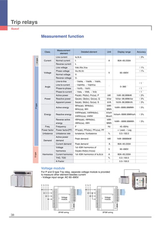 38
Trip relays
Measurement function
Voltage module
For P and S type Trip relay, separate voltage module is provided
to measure other element besides current
- Voltage input range: AC 60~690V
Class.
Measurement
Detailed element Unit Display range Accuracy
element
Line current Ia,Ib,Ic ±3%
Current Normal current I1 A 80A~65,535A
Reverse current I2
Line voltage Vab,Vbc,Vca ±1%
Voltage
Phase voltage Va,Vb,Vc
V 60~690V
±1%
Normal voltage V1
Reverse voltage V2
Line-to-line ∠VabIa, ∠VabIb, ∠VabIc,
±1°
Line-to-current ∠VabVbc, ∠VabVca
° 0~360°Angle
Phase-to-phase ∠VaVb,∠VaVc ±1°
Phase-to-current ∠VaIa, ∠VbIb, ∠VcIc ±1°
Active power Pa(ab), Pb(bc), Pc(ca), P kW 1kW~99,999kW ±3%
Power Reactive power Qa(ab), Qb(bc), Qc(ca), Q kVar 1kVar~99,999kVar ±3%
Apparent power Sa(ab), Sb(bc), Sc(ca), S kVA 1kVA~99,999kVA ±3%
Active energy
WHa(ab), WHb(bc), kWh
1kWh~9999.99MWh ±3%
WHc(ca), WH MWh
Reactive energy
VARHa(ab), VARHb(bc), kVarh
1kVarh~9999.99MVarh ±3%Energy
VARHc(ca), VARH Mvarh
Reverse active rWHa(ab), rWHb(bc), kWh
1kWh ~9999.99MWh ±3%
energy rWHc(ca), rWH MWh
Freq. Frequency F Hz 45~65Hz
Power factor Power factor(PF) PFa(ab), PFb(bc), PFc(ca), PF +: Lead, -: Lag
Unbalance Unbalance rate Iunalance, Vunbalance % 0.0~100.0
Active power
Peak demand kW 1kW~99999kW
Demand demand
Current demand Peak demand A 80A~65,535A
Voltage 1st~63th harmonics of
V 60~690V
harmonics Va(ab),Vb(bc),Vc(ca)
Harmonics Current harmonics 1st~63th harmonics of Ia,Ib,Ic A 80A~65,535A
THD, TDD % 0.0~100.0
K-Factor - 0.0~100.0
V0
V3
V2
V1
Vr Vs Vt Vn Vr Vs Vt
V0
V3
V2
V1
1
2
3
4
5
6
7
8
9
10
11
12
13
14
15
16
17
18
19
20
1
2
3
4
5
6
7
8
9
10
11
12
13
14
15
16
17
18
19
20
Voltage
module
Voltage
module
3P4W wiring 3P3W wiring
AtypePtypeStype
 