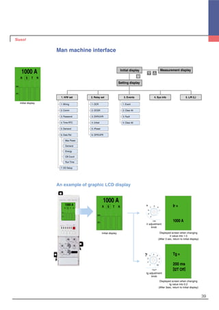 39
Man machine interface
1. H/W set
7. DO Setup
1. Wiring
2. Comm
3. Password
4. Time-RTC
5. Demand
6. Data Rst
Run Time
Max Power
Demand
Energy
CB Count
2. Relay set
6. OFR/UFR
1. OCR
2. OCGR
3. OVR/UVR
4. Unbal
5. rPower
4. Clear All
1. Event
2. Clear All
3. Fault
4. Sys info 5. L/R (L)
Initial display
M
3. Events
Setting display
Measurement display
An example of graphic LCD display
Initial display
Initial display
Displayed screen when changing
Ir value into 1.0
(After 3 sec, return to initial display)
tg adjustment
knob
Displayed screen when changing
tg value into 0.2
(After 3sec, return to initial display)
1000 A
R S T N
100%
50%
Ir =
1000 A
Tg =
200 ms
[I2T Off]
1000 A
R S T N
100%
50%
.4
.3
.2
.4
.3
.2
.1
.1 .05
tg
(S)
on
I2
toff
.7
.6
.5
.8
.9
1
.4
Ir
×In
1000 A
R S T N
100%
50%
Ir adjustment
knob
 