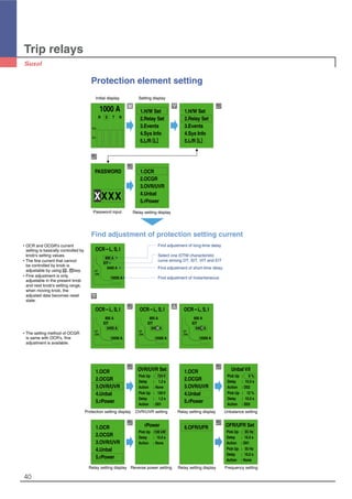 40
PASSWORD 1.OCR
2.OCGR
3.OVR/UVR
4.Unbal
5.rPower
1000 A
R S T N
100%
50%
1.H/W Set
2.Relay Set
3.Events
4.Sys Info
5.L/R [L]
1.H/W Set
2.Relay Set
3.Events
4.Sys Info
5.L/R [L]
M
XXXX
Trip relays
Protection element setting
Initial display
Relay setting display
Setting display
Password input
Find adjustment of protection setting current
�OCR and OCGR's current
setting is basically controlled by
knob's setting values.
�The fine current that cannot
be controlled by knob is
adjustable by using , key.
�Fine adjustment is only
adjustable in the present knob
and next knob's setting range,
when moving knob, the
adjusted data becomes reset
state.
�The setting method of OCGR
is same with OCR's, fine
adjustment is available.
OCR－L, S, I
800 A
EIT
6400 A
15000 A
I2T
[Off]
OCR－L, S, I
800 A
EIT
6400 A
15000 A
I2T
[Off]
OCR－L, S, I
I2T
[Off]
OCR－L, S, I
I2T
[Off]
800 A
EIT
6400 A
15000 A
800 A
EIT
6401 A
15000 A
1.OCR
2.OCGR
3.OVR/UVR
4.Unbal
5.rPower
�
OVR/UVR Set
Pick Up : 724V
Delay : 1.2 s
Action : None
Pick Up : 150V
Delay : 1.2 s
Action : D01
1.OCR
2.OCGR
3.OVR/UVR
4.Unbal
5.rPower
�
Unbal V/I
Pick Up : 6 %
Delay : 10.0 s
Action : D02
Pick Up : 12 %
Delay : 10.0 s
Action : D03
6.OFR/UFR
�
OFR/UFR Set
Pick Up : 65 Hz
Delay : 10.0 s
Action : D01
Pick Up : 55 Hz
Delay : 10.0 s
Action : None
1.OCR
2.OCGR
3.OVR/UVR
4.Unbal
5.rPower
�
rPower
Pick Up :100 kW
Delay : 15.0 s
Action : None
Protection setting display OVR/UVR setting Relay setting display Unbalance setting
Relay setting display Reverse power setting Relay setting display Frequency setting
Find adjustment of long-time delay
Select one IDTM characteristic
curve among DT, SIT, VIT and EIT
Find adjustment of short-time delay
Find adjustment of Instantaneous
 