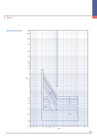 43
Ground fault (G)
× In
t(s)
5000
1000
500
2000
100
200
50
40
30
20
10
5
4
3
2
0.4
0.3
0.2
0.1
0.05
0.02
0.01
1
0.05
0.07
0.1
0.2
0.3
0.4
0.5
0.7
1
2
3
4
5
7
10
20
30
0.05
0.4
0.1
0.2
0.3
I2
t ON
I2
t OFF
 